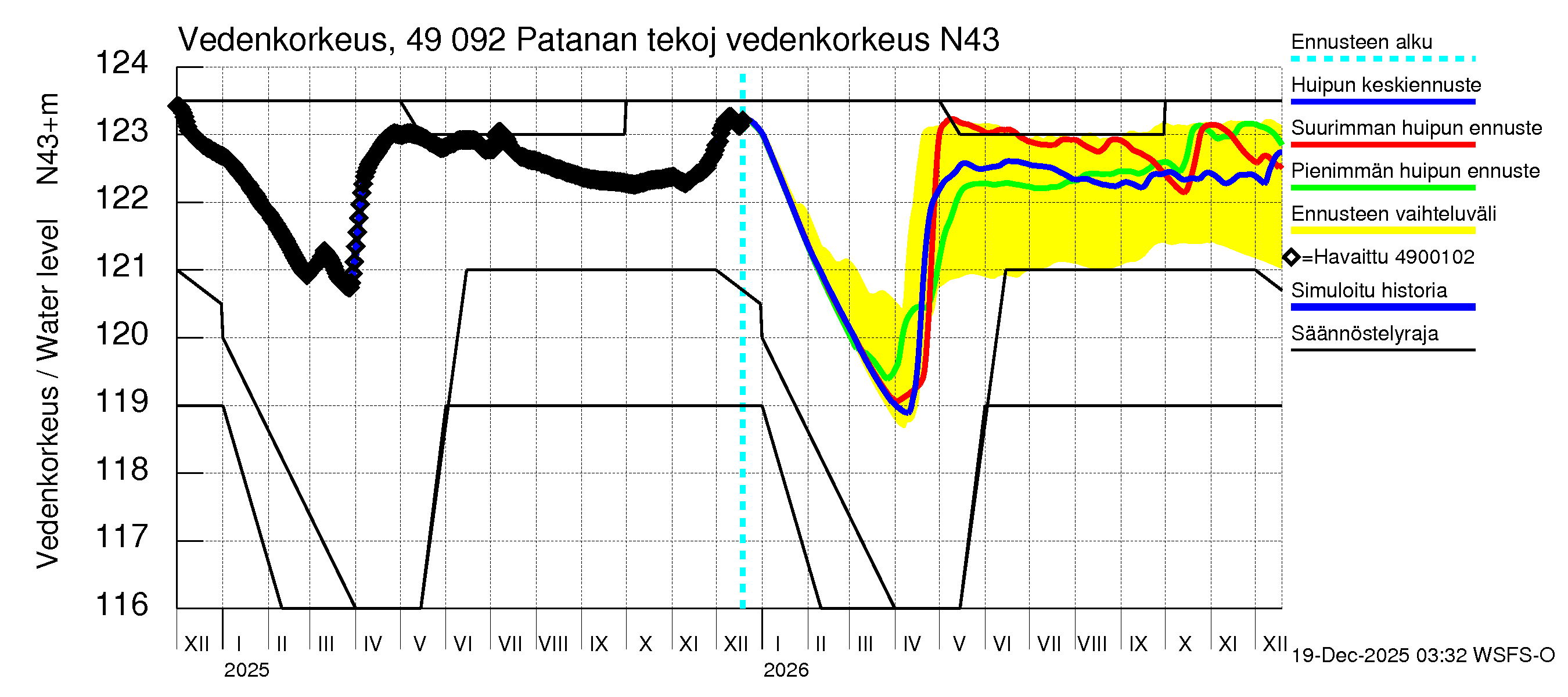 Perhonjoen vesistöalue - Patanan tekojärvi: Vedenkorkeus II - huippujen keski- ja ääriennusteet