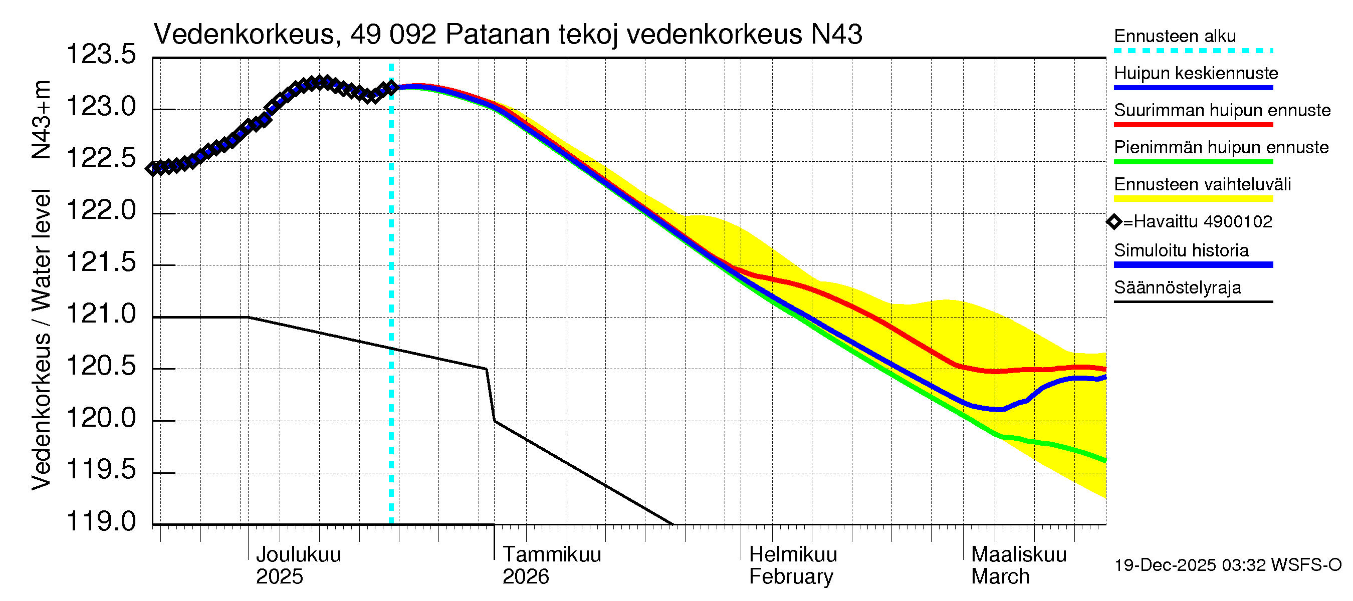 Perhonjoen vesistöalue - Patanan tekojärvi: Vedenkorkeus II - huippujen keski- ja ääriennusteet