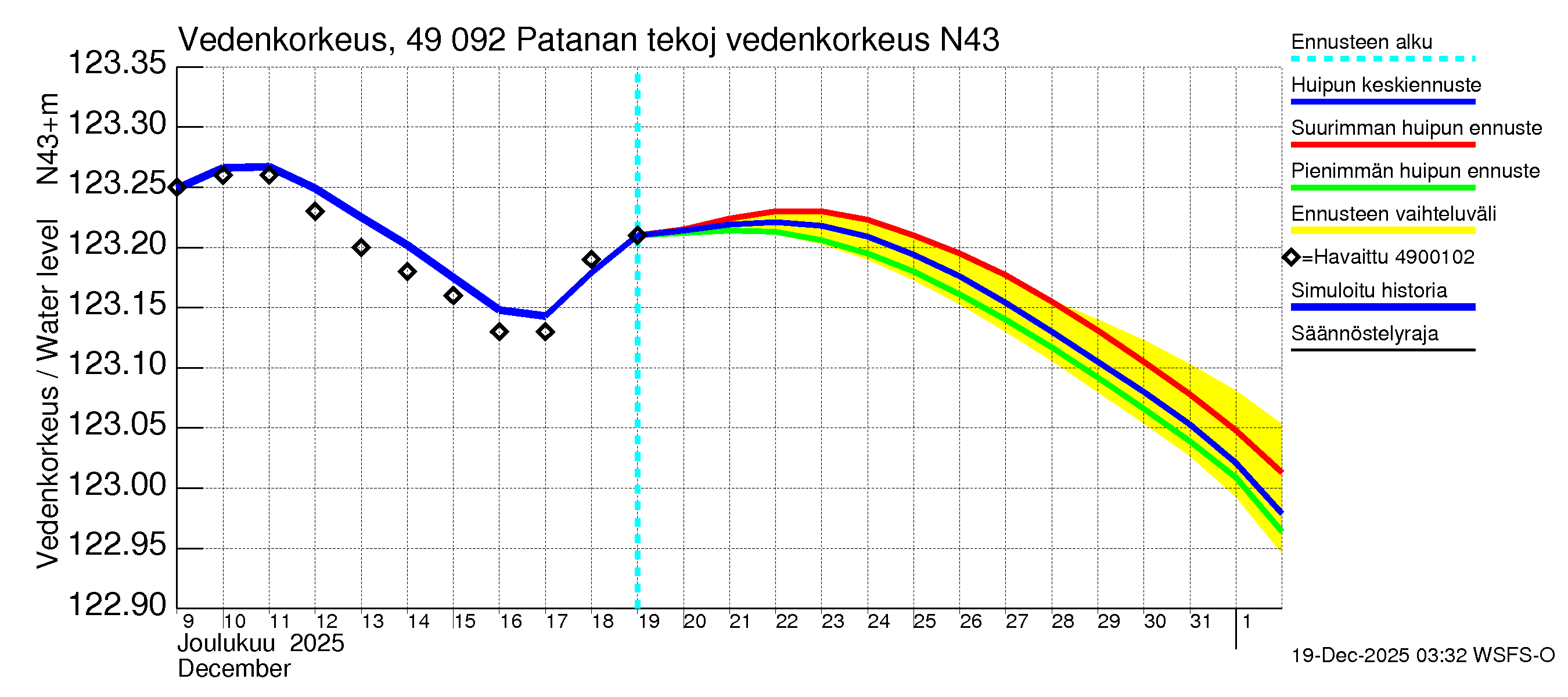 Perhonjoen vesistöalue - Patanan tekojärvi: Vedenkorkeus II - huippujen keski- ja ääriennusteet