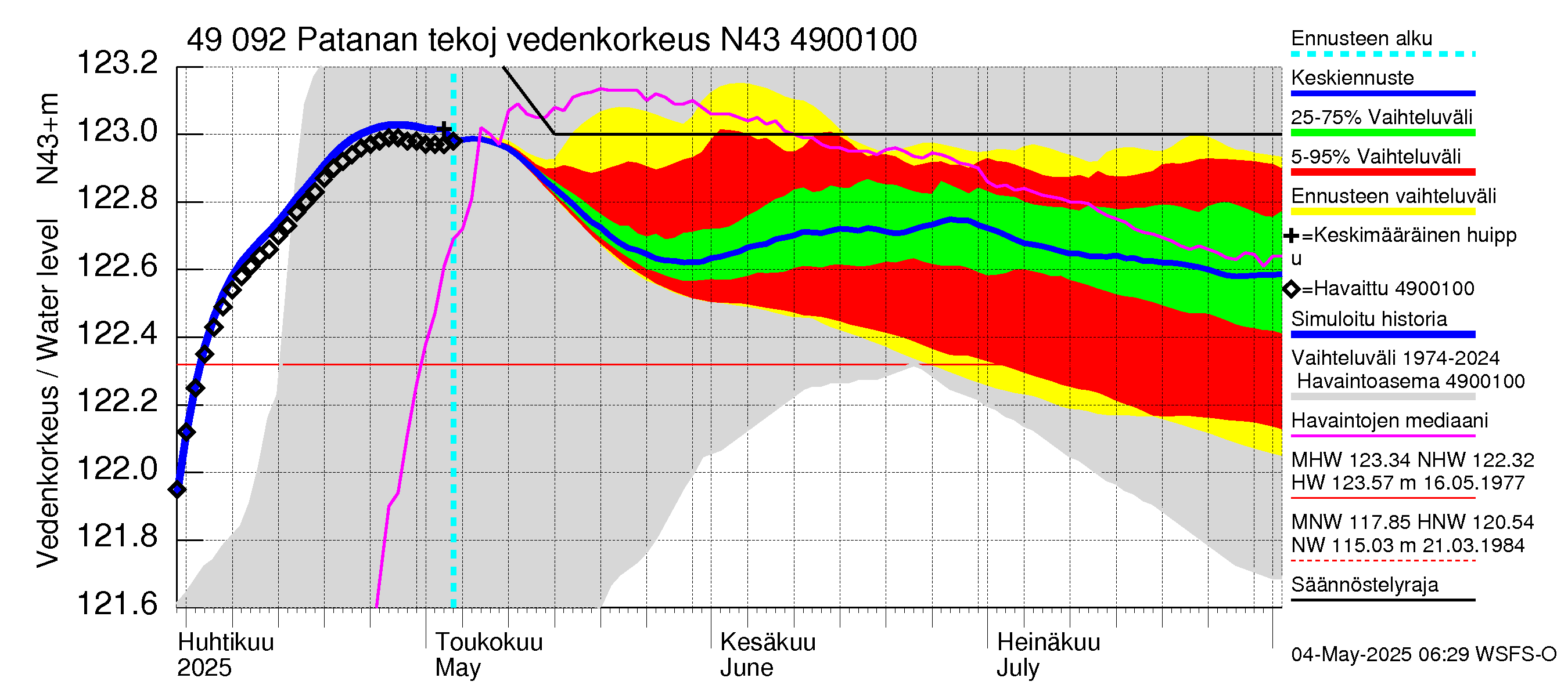 Perhonjoen vesistöalue - Patanan tekojärvi: Vedenkorkeus - jakaumaennuste