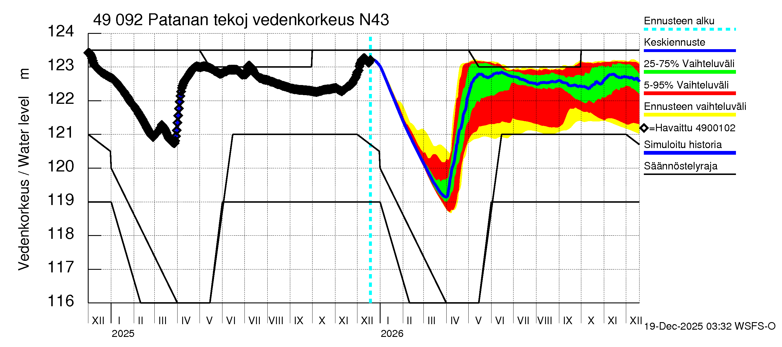 Perhonjoen vesistöalue - Patanan tekojärvi: Vedenkorkeus II - jakaumaennuste