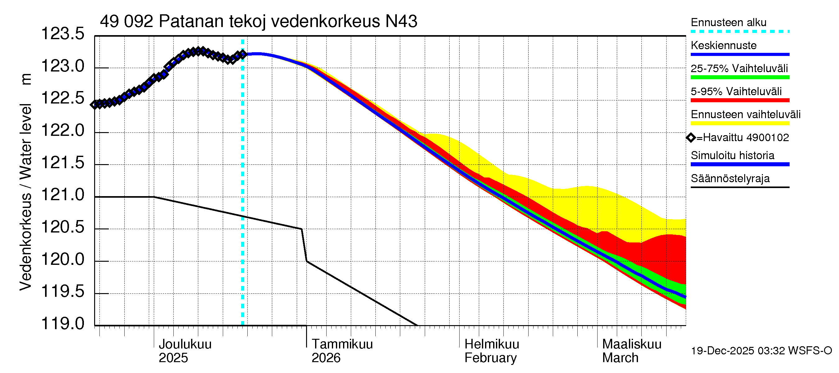 Perhonjoen vesistöalue - Patanan tekojärvi: Vedenkorkeus II - jakaumaennuste