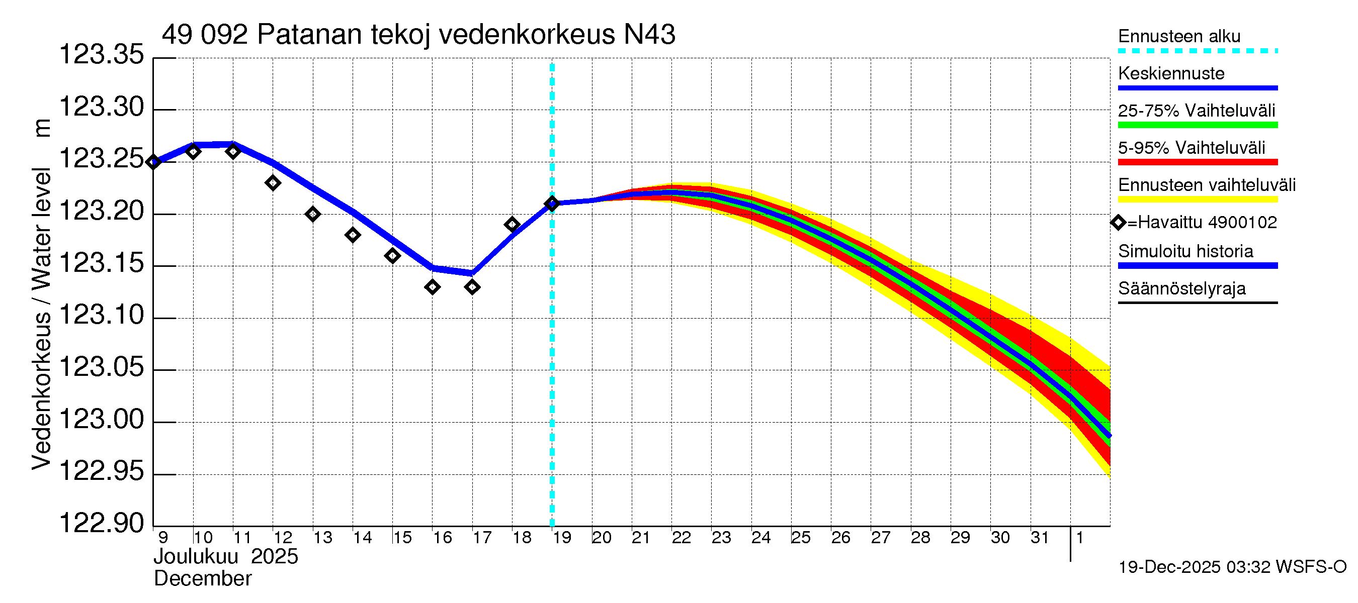 Perhonjoen vesistöalue - Patanan tekojärvi: Vedenkorkeus II - jakaumaennuste