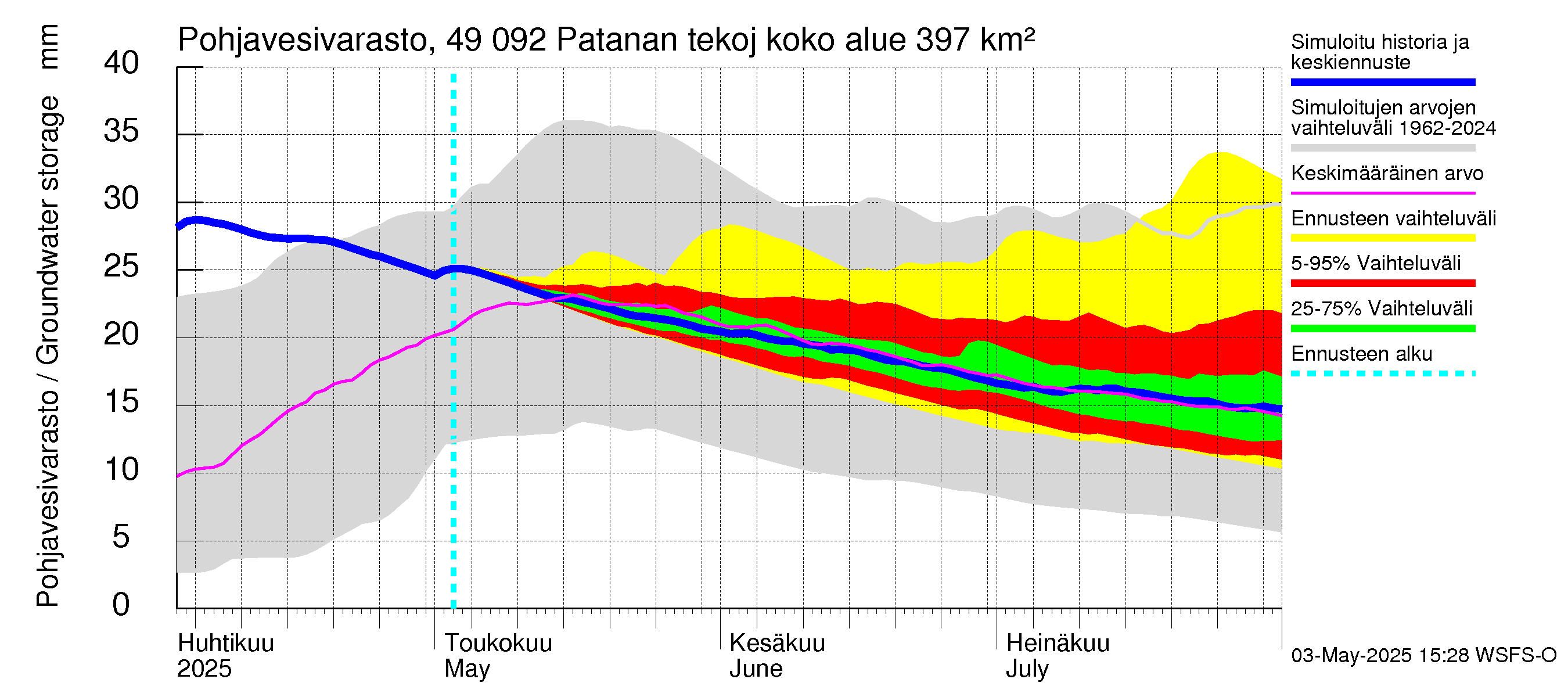 Perhonjoen vesistöalue - Patanan tekojärvi: Pohjavesivarasto