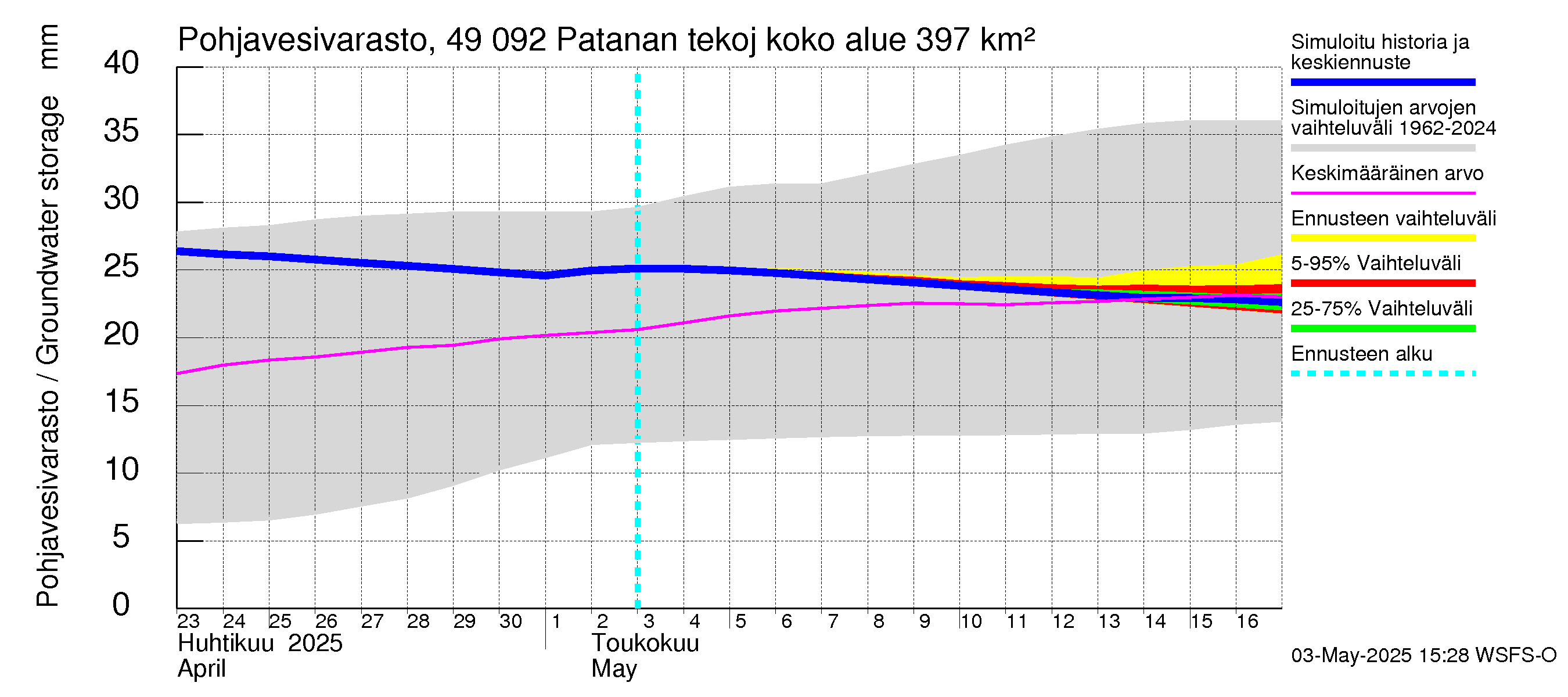 Perhonjoen vesistöalue - Patanan tekojärvi: Pohjavesivarasto