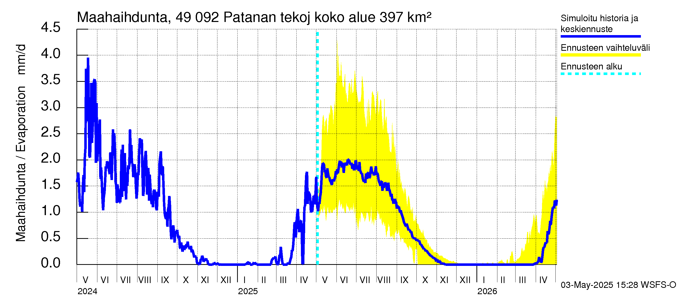 Perhonjoen vesistöalue - Patanan tekojärvi: Haihdunta maa-alueelta