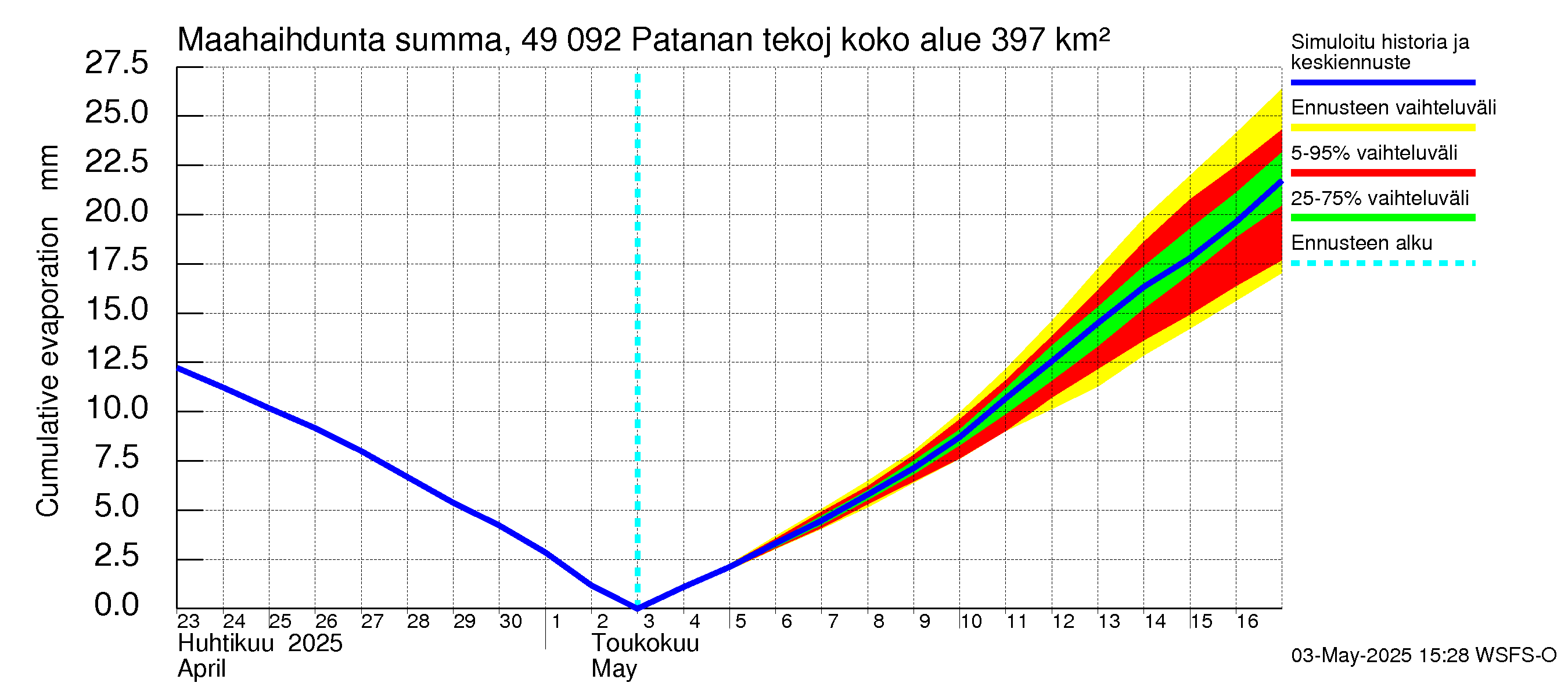 Perhonjoen vesistöalue - Patanan tekojärvi: Haihdunta maa-alueelta - summa