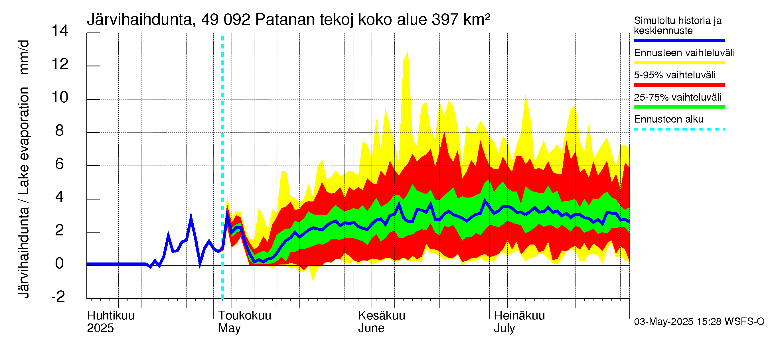 Perhonjoen vesistöalue - Patanan tekojärvi: Järvihaihdunta