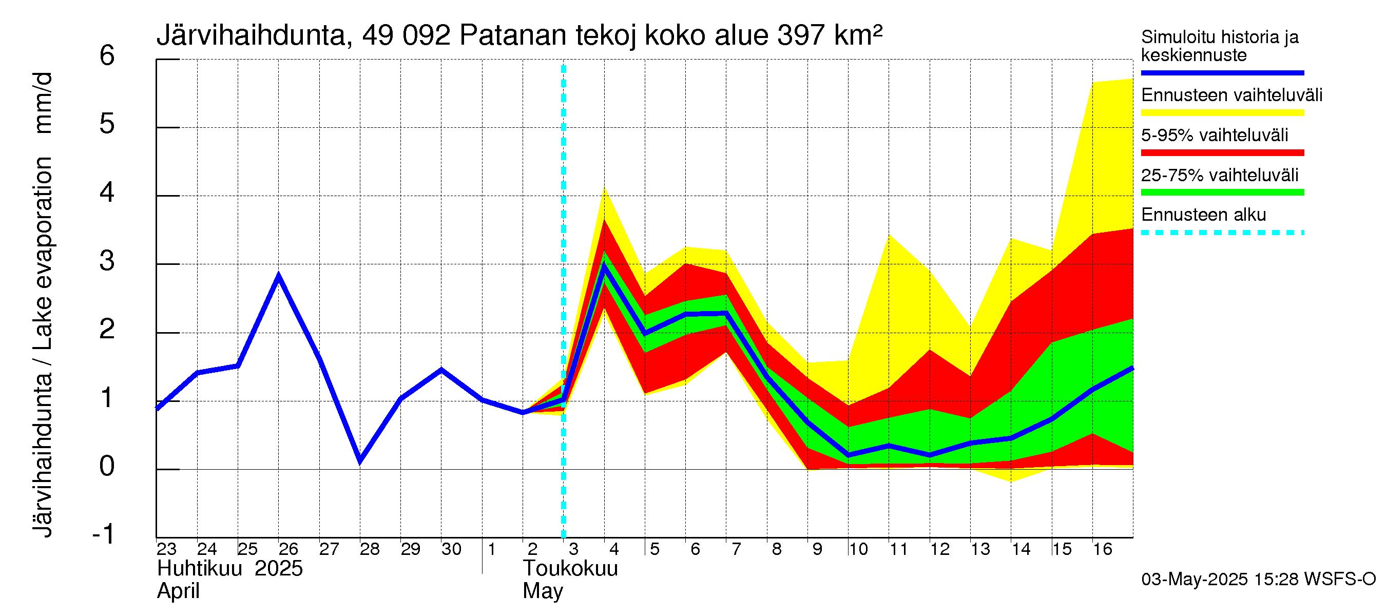 Perhonjoen vesistöalue - Patanan tekojärvi: Järvihaihdunta