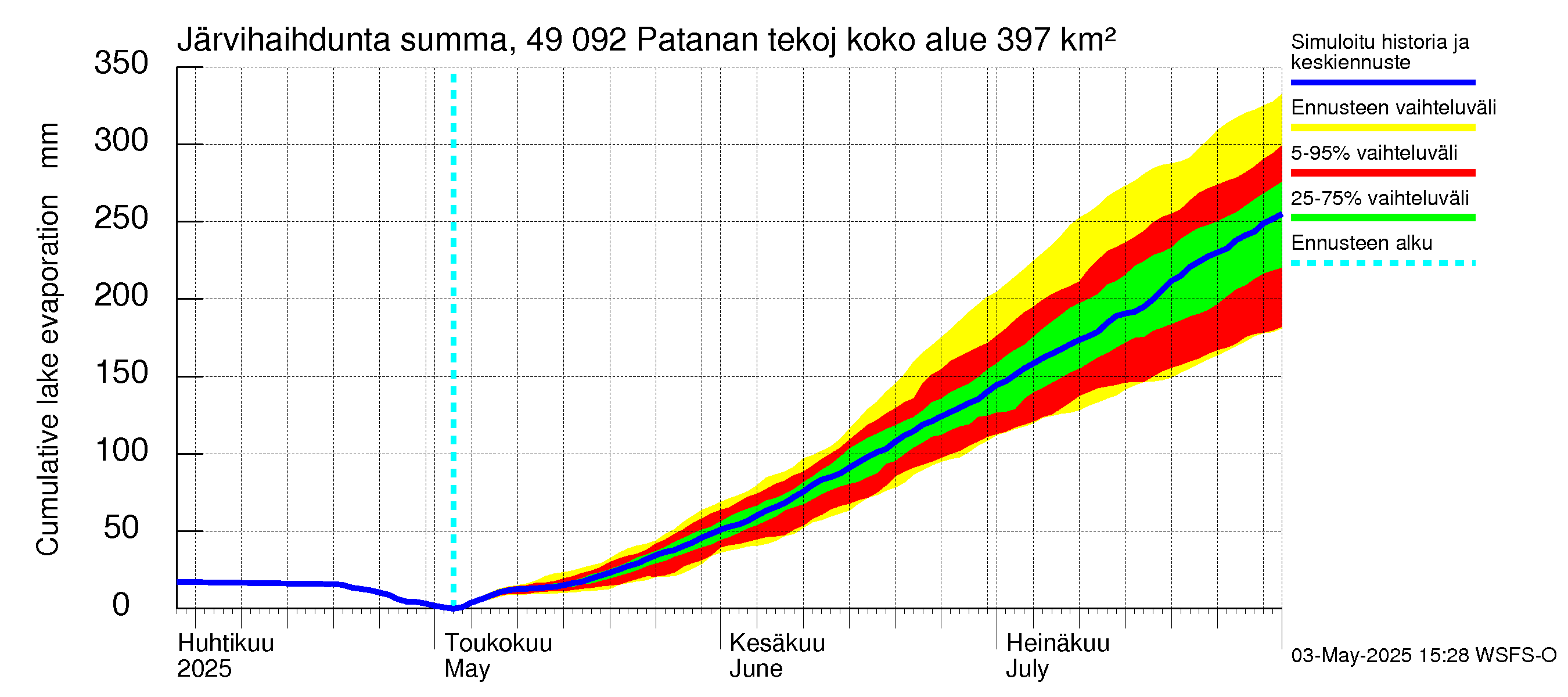 Perhonjoen vesistöalue - Patanan tekojärvi: Järvihaihdunta - summa
