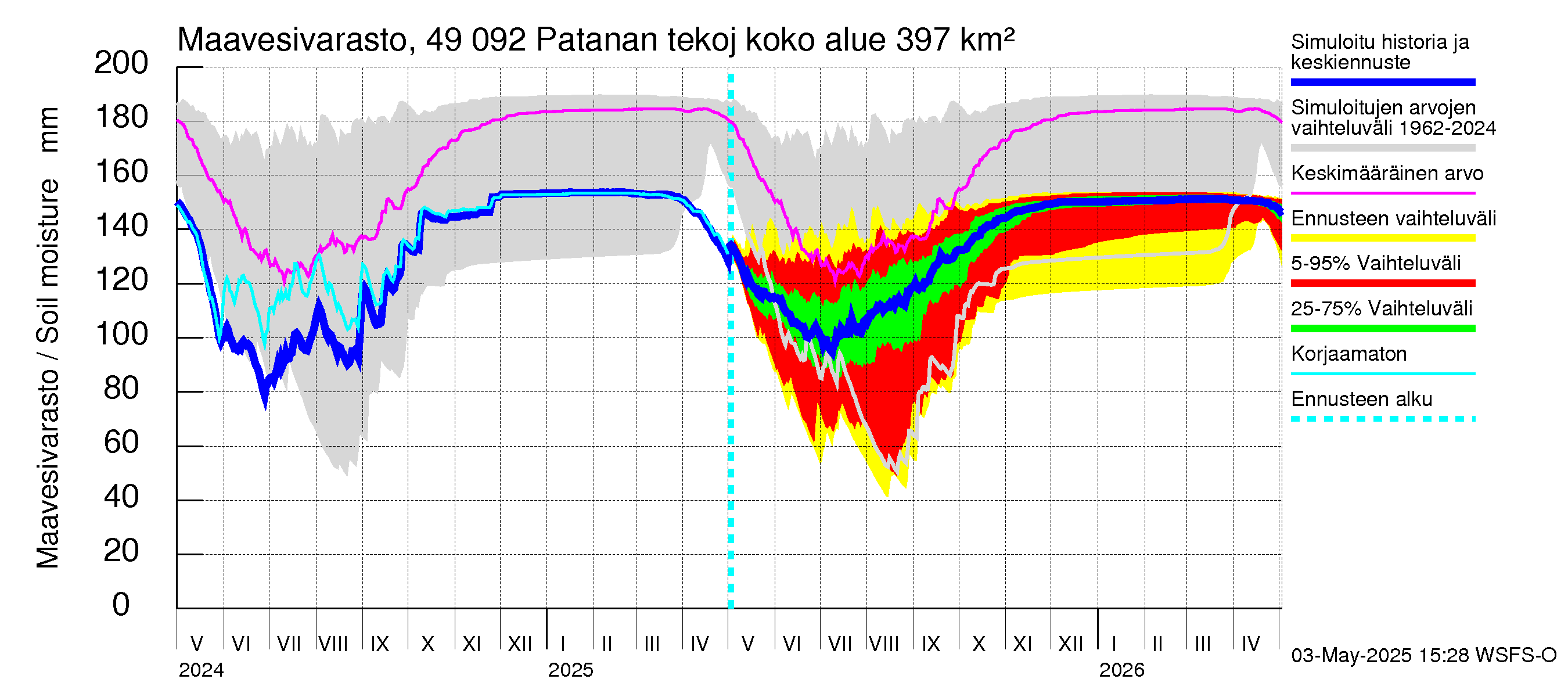 Perhonjoen vesistöalue - Patanan tekojärvi: Maavesivarasto