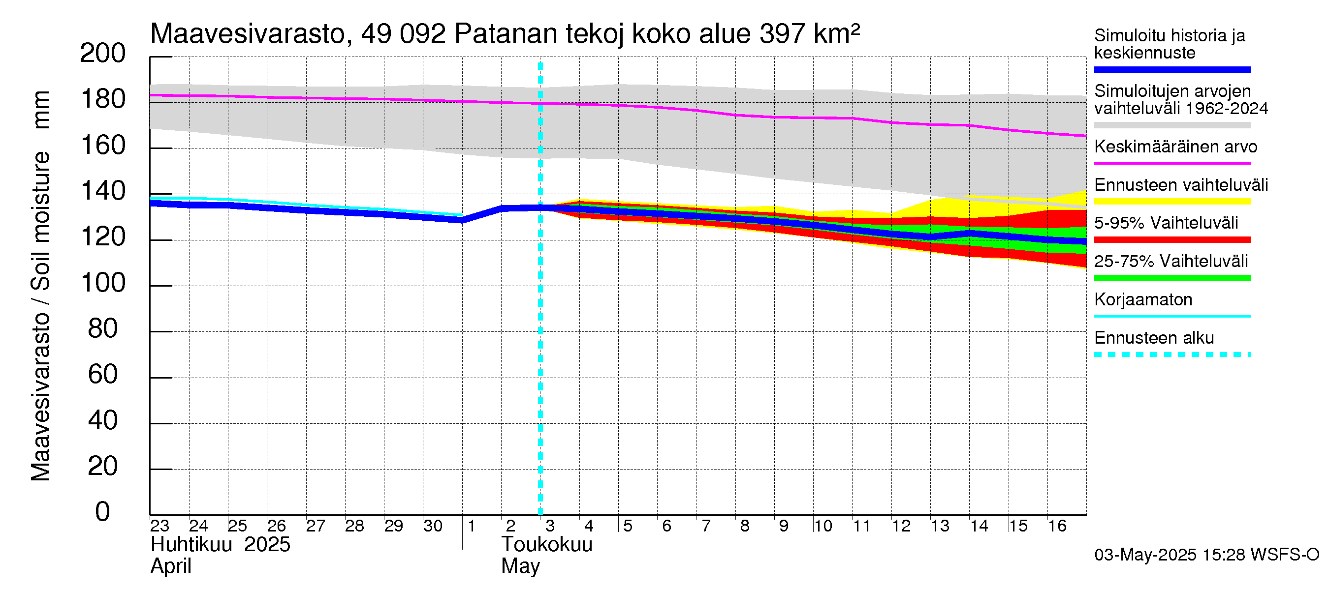 Perhonjoen vesistöalue - Patanan tekojärvi: Maavesivarasto