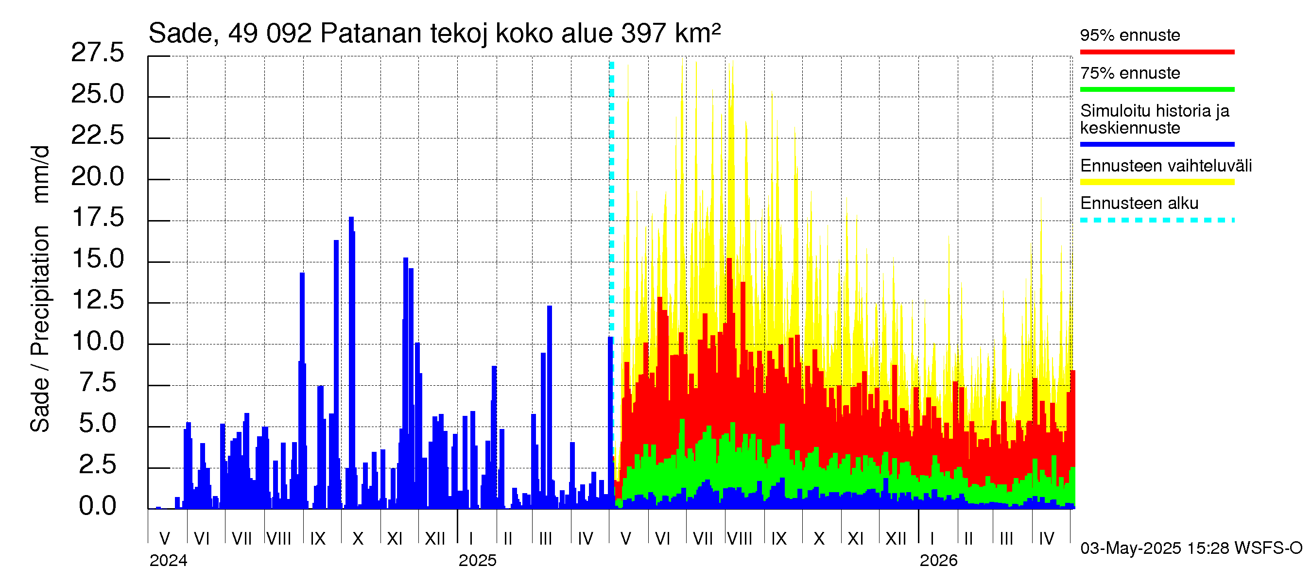 Perhonjoen vesistöalue - Patanan tekojärvi: Sade