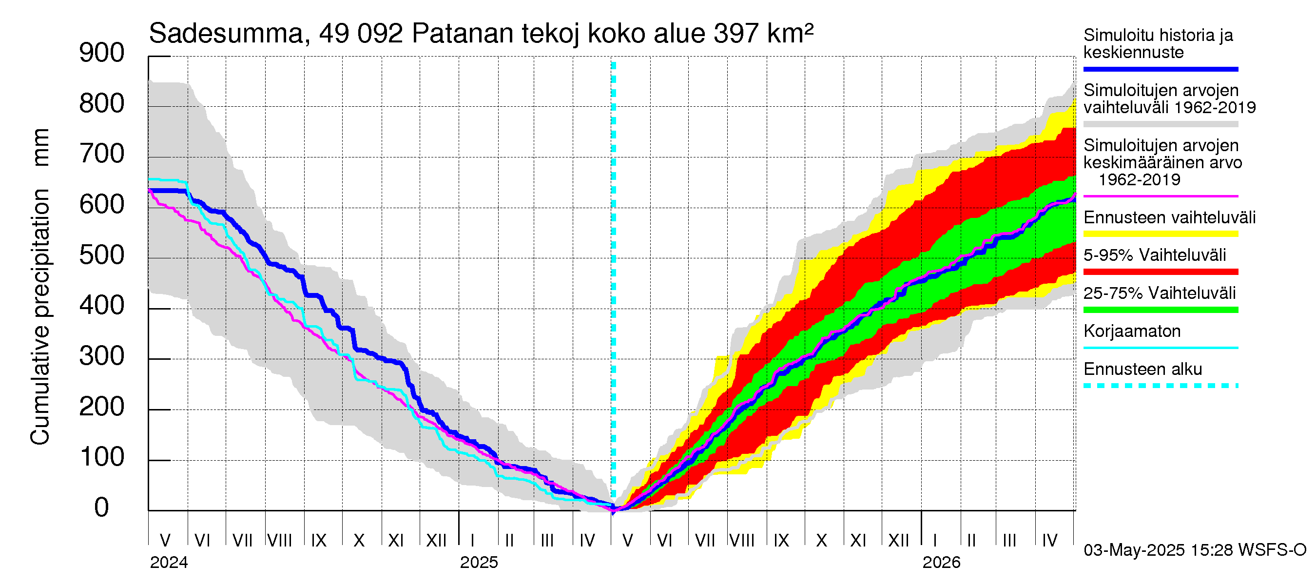 Perhonjoen vesistöalue - Patanan tekojärvi: Sade - summa