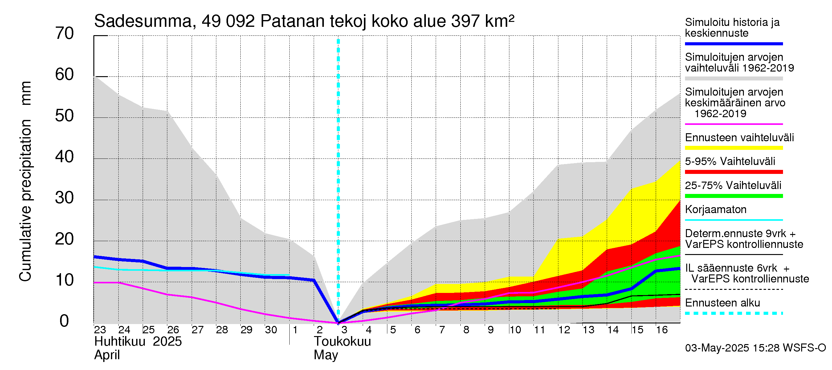 Perhonjoen vesistöalue - Patanan tekojärvi: Sade - summa
