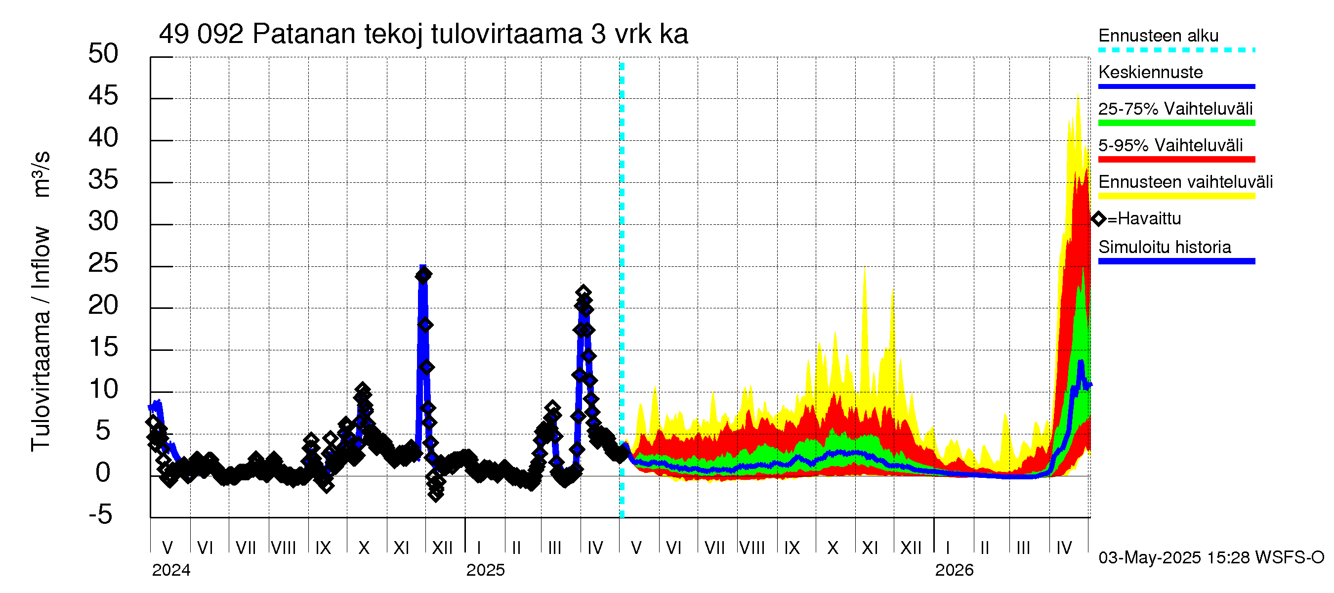 Perhonjoen vesistöalue - Patanan tekojärvi: Tulovirtaama (usean vuorokauden liukuva keskiarvo) - jakaumaennuste