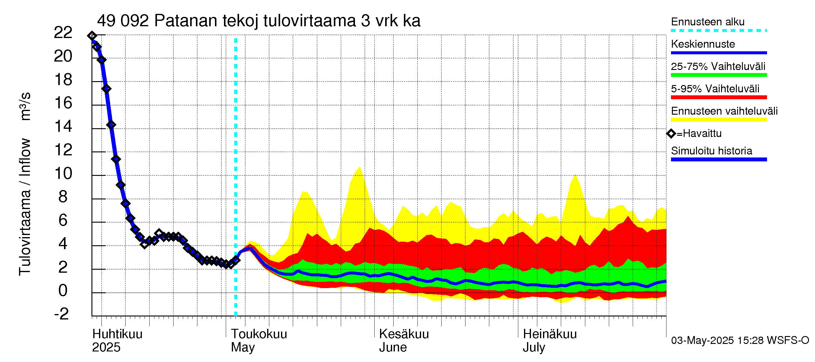 Perhonjoen vesistöalue - Patanan tekojärvi: Tulovirtaama (usean vuorokauden liukuva keskiarvo) - jakaumaennuste