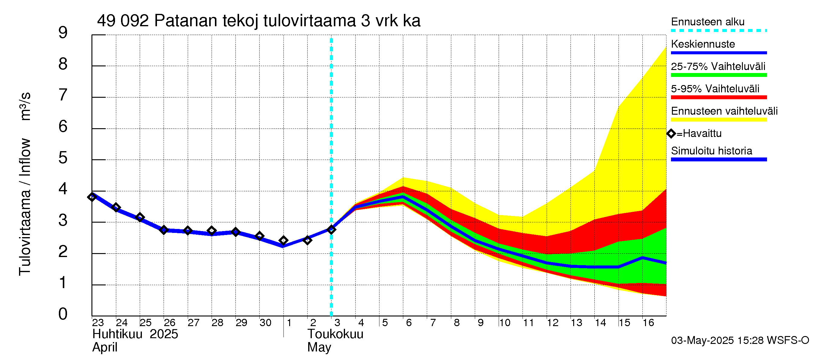 Perhonjoen vesistöalue - Patanan tekojärvi: Tulovirtaama (usean vuorokauden liukuva keskiarvo) - jakaumaennuste