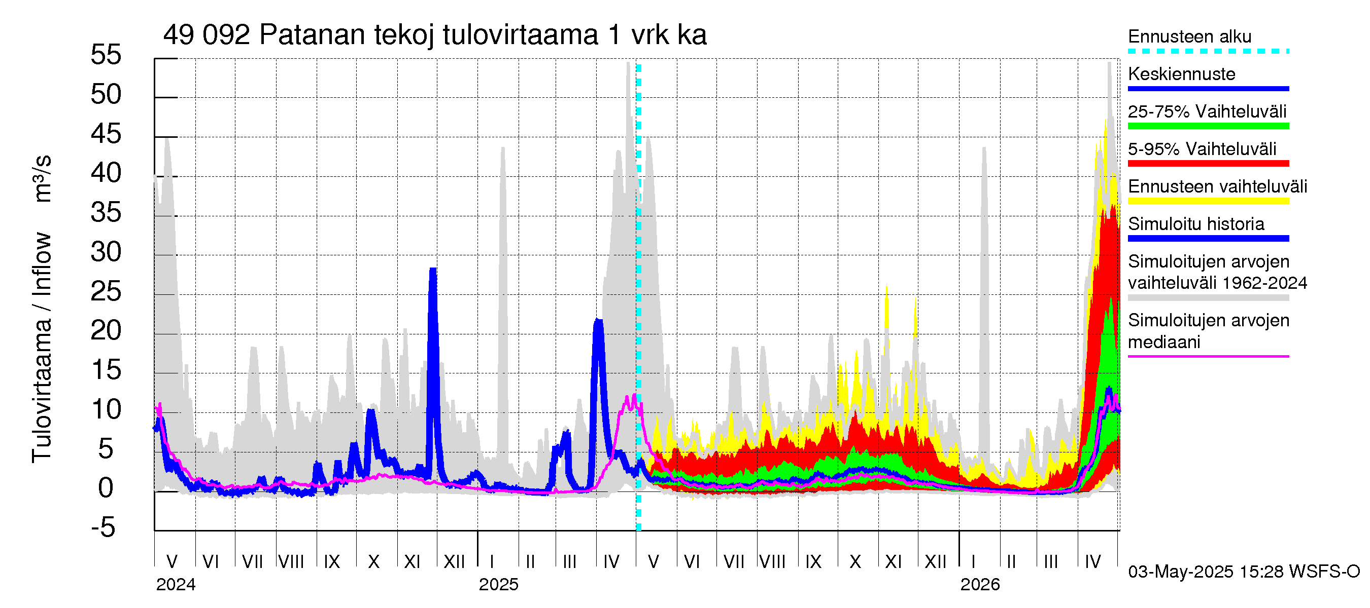Perhonjoen vesistöalue - Patanan tekojärvi: Tulovirtaama - jakaumaennuste