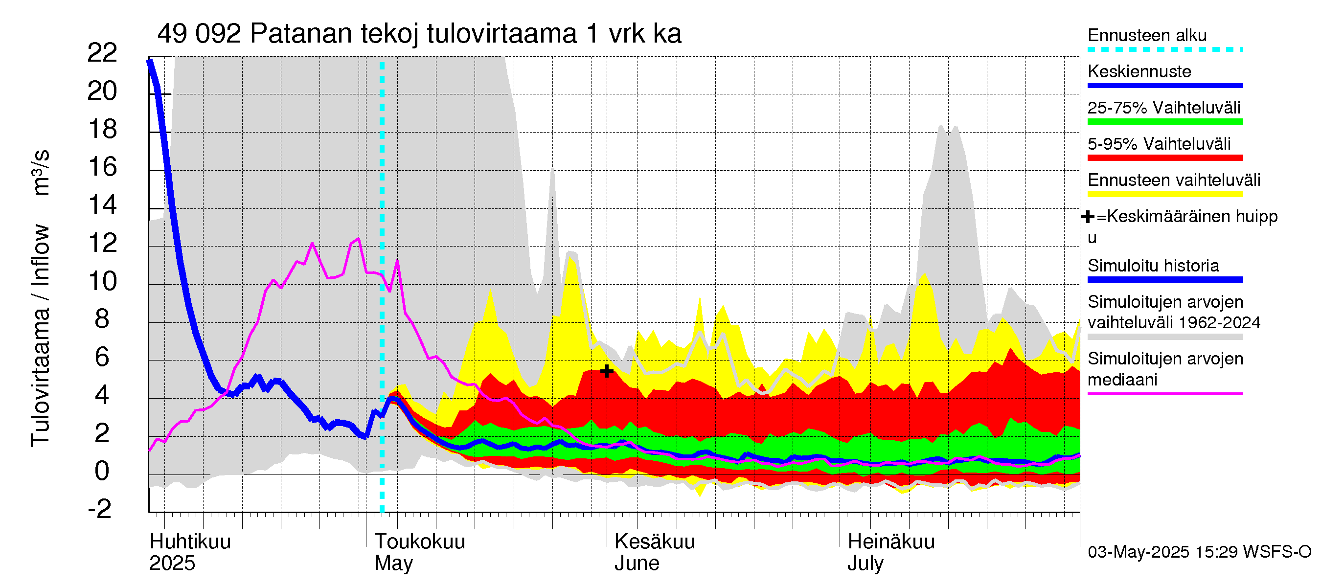 Perhonjoen vesistöalue - Patanan tekojärvi: Tulovirtaama - jakaumaennuste
