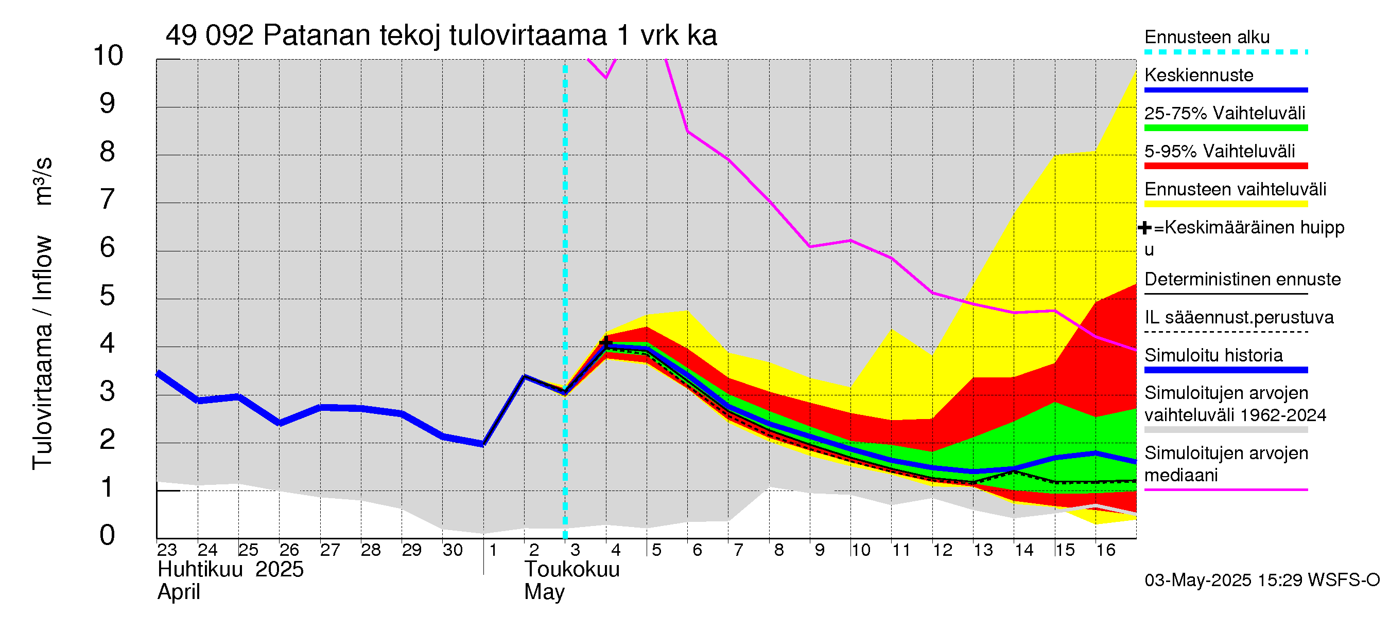 Perhonjoen vesistöalue - Patanan tekojärvi: Tulovirtaama - jakaumaennuste