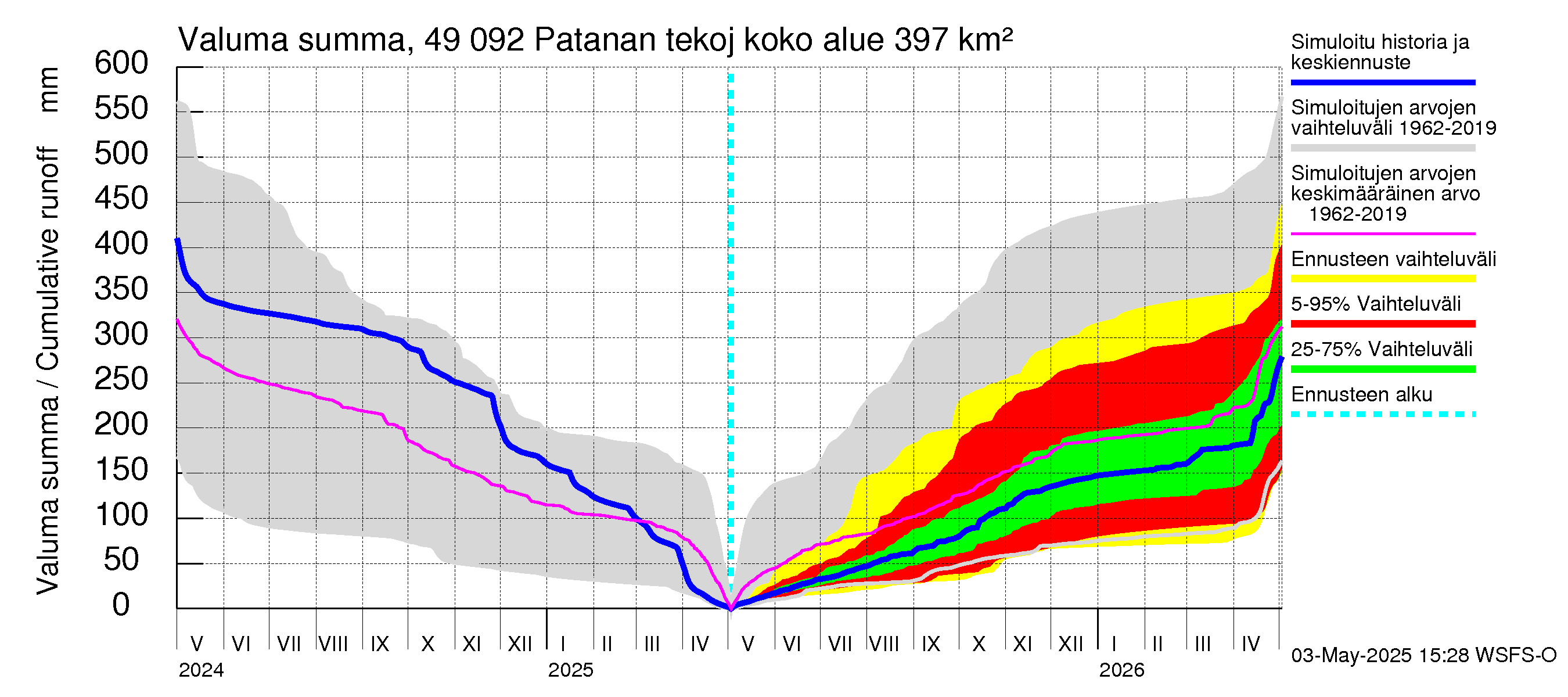 Perhonjoen vesistöalue - Patanan tekojärvi: Valuma - summa