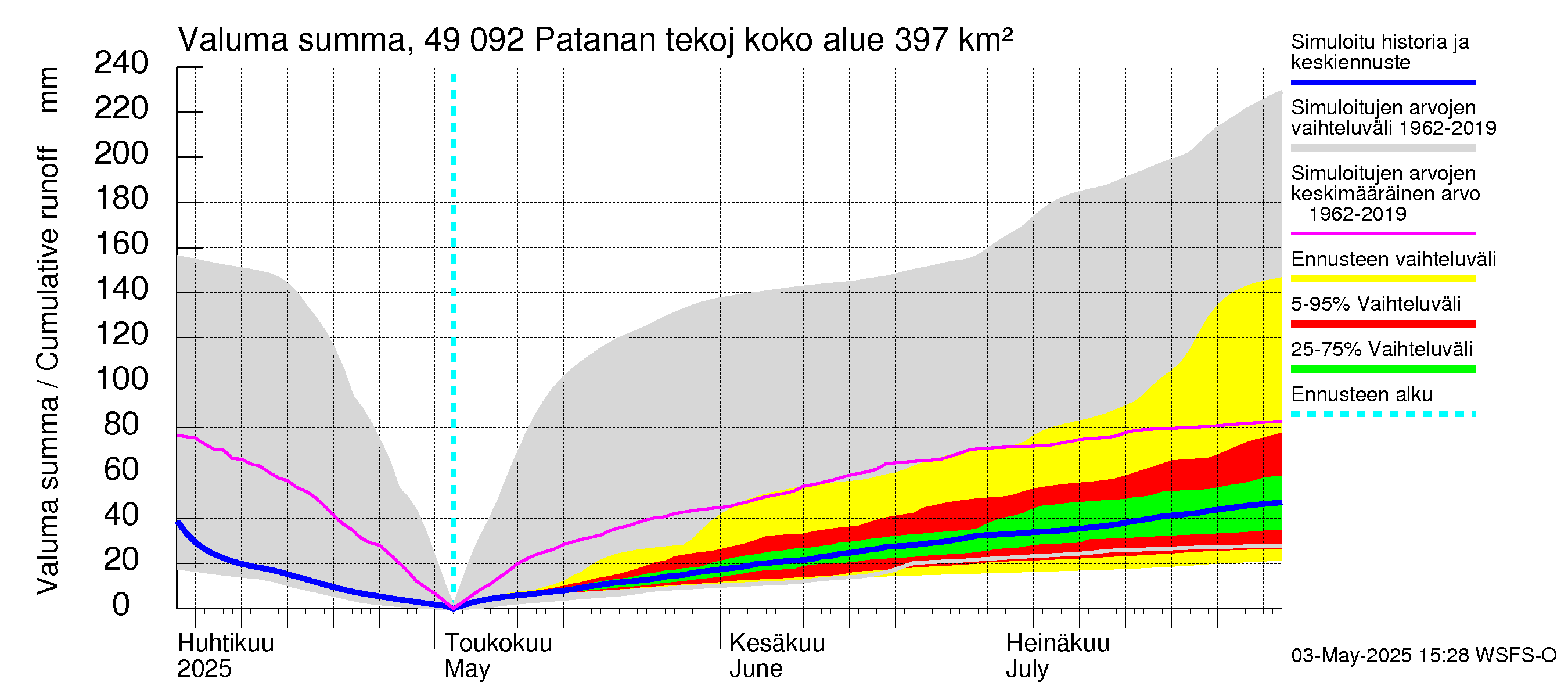 Perhonjoen vesistöalue - Patanan tekojärvi: Valuma - summa