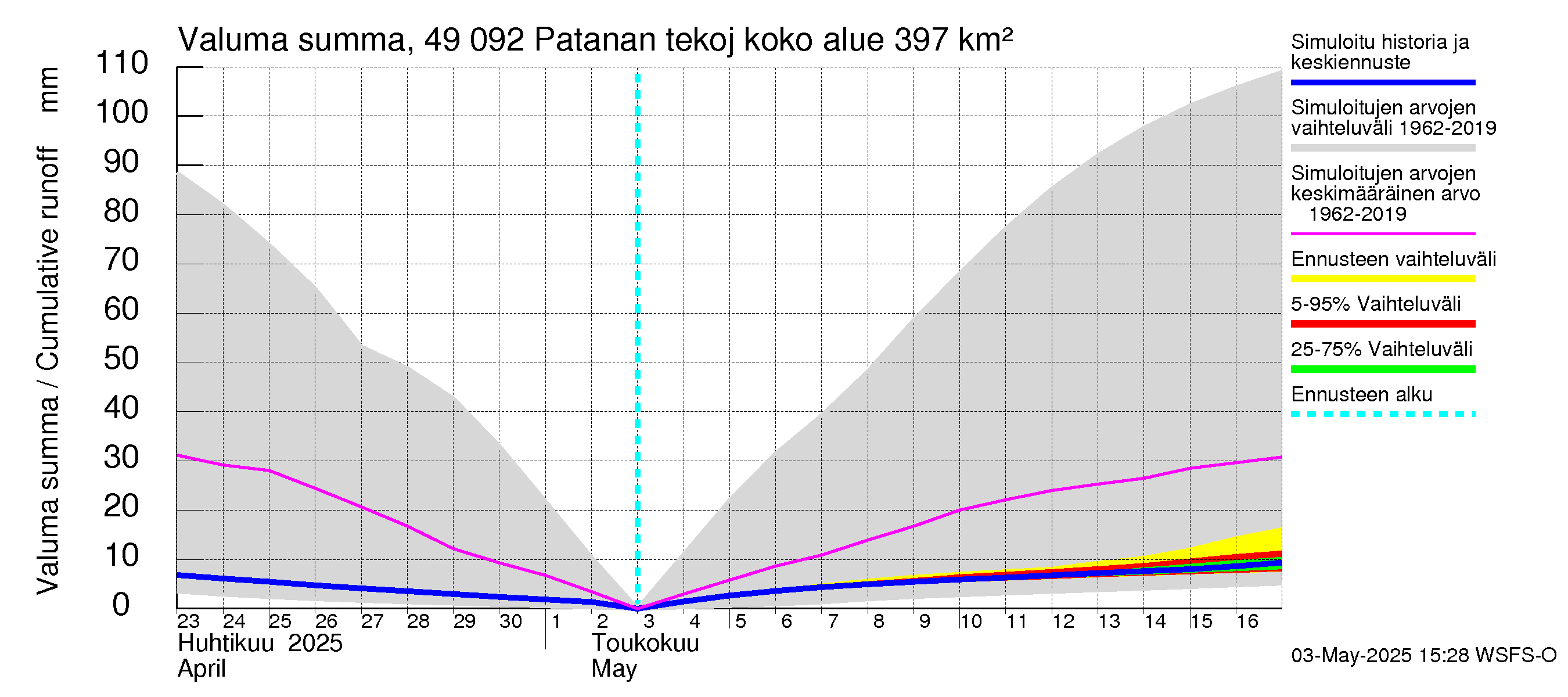 Perhonjoen vesistöalue - Patanan tekojärvi: Valuma - summa
