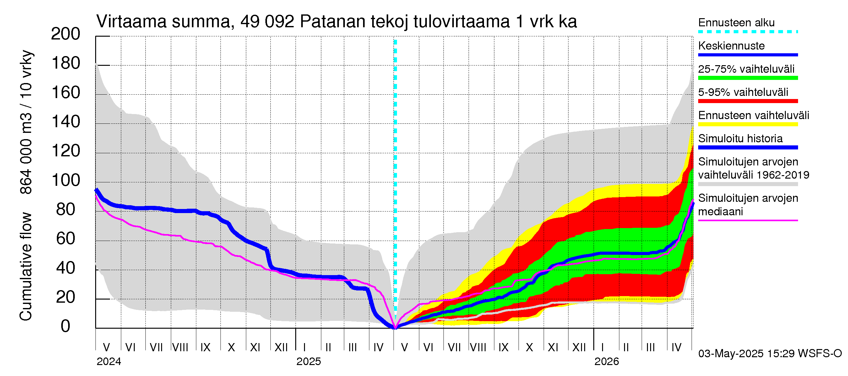 Perhonjoen vesistöalue - Patanan tekojärvi: Tulovirtaama - summa