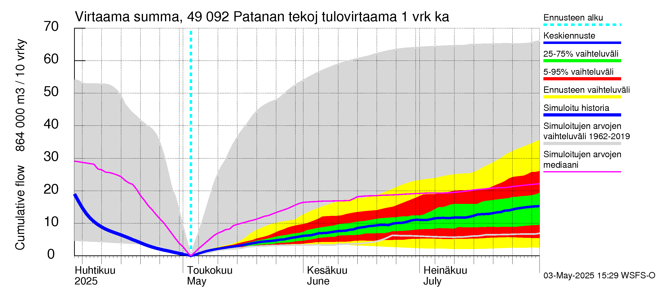 Perhonjoen vesistöalue - Patanan tekojärvi: Tulovirtaama - summa