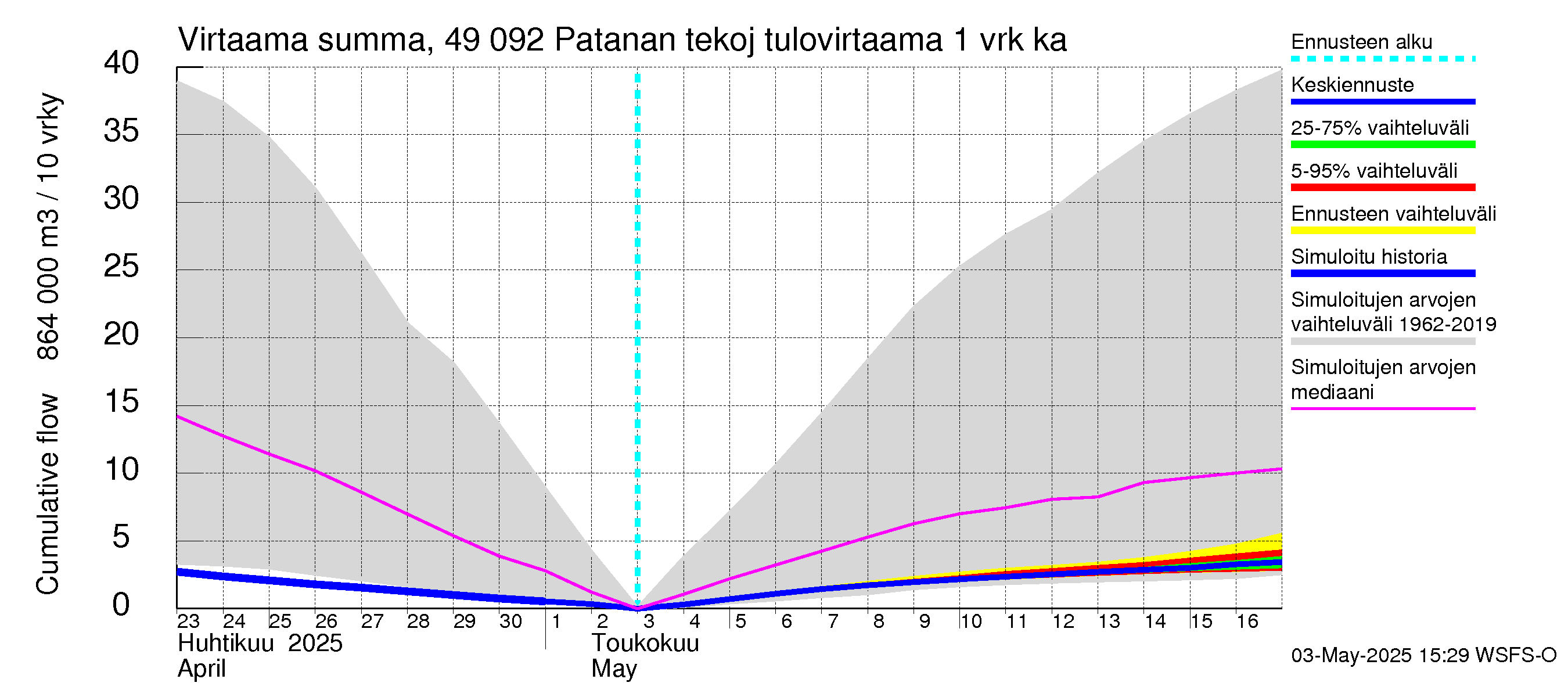 Perhonjoen vesistöalue - Patanan tekojärvi: Tulovirtaama - summa