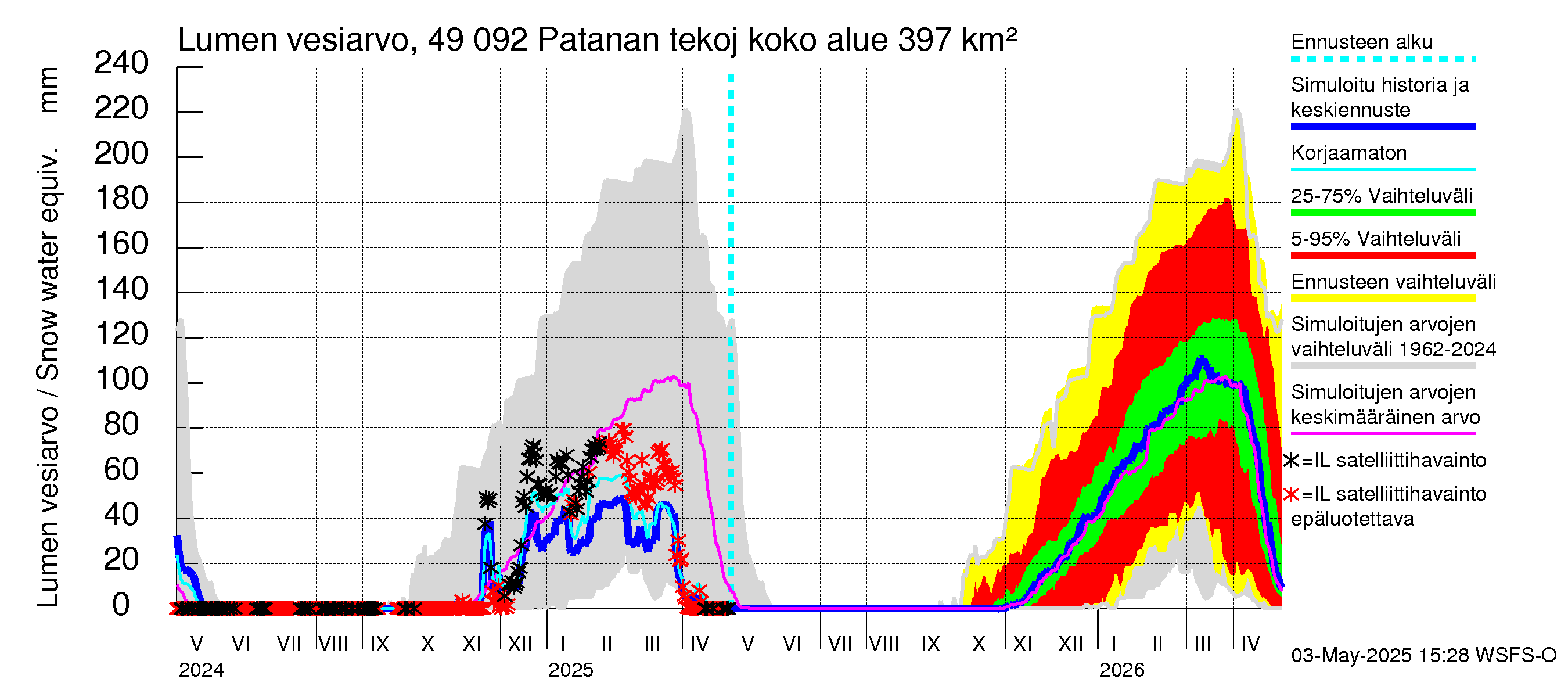 Perhonjoen vesistöalue - Patanan tekojärvi: Lumen vesiarvo