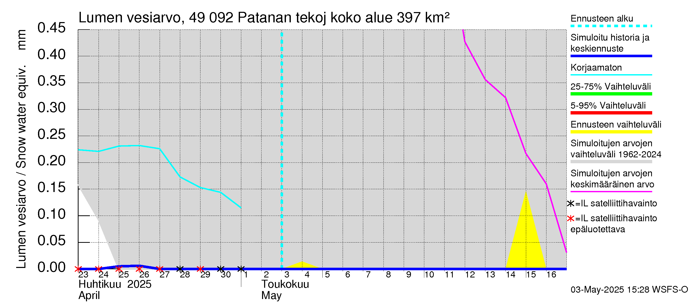 Perhonjoen vesistöalue - Patanan tekojärvi: Lumen vesiarvo