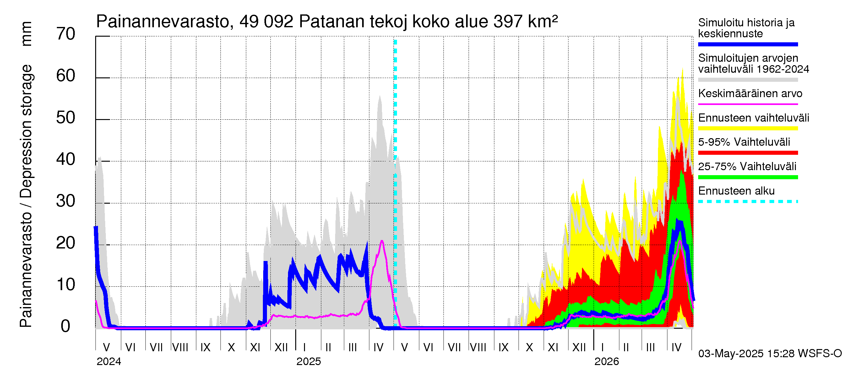 Perhonjoen vesistöalue - Patanan tekojärvi: Painannevarasto