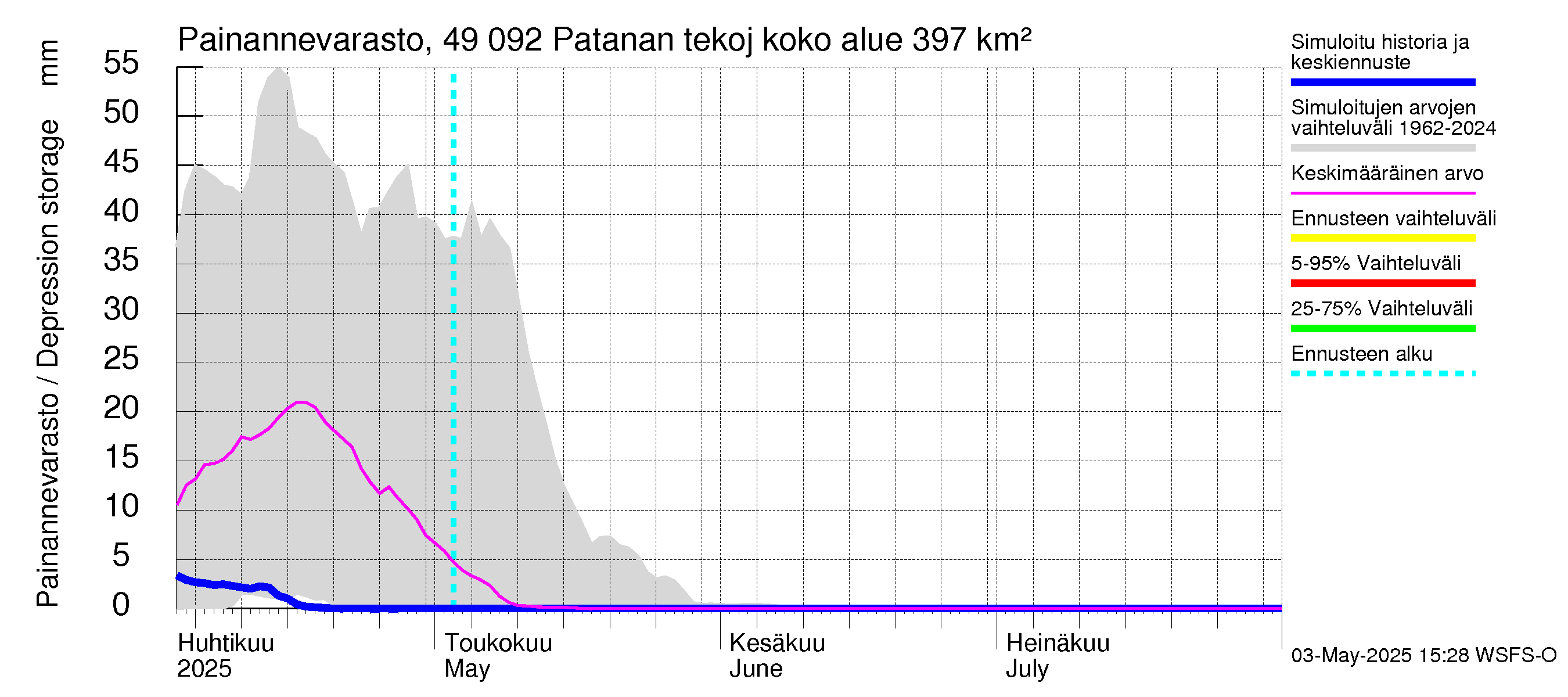 Perhonjoen vesistöalue - Patanan tekojärvi: Painannevarasto