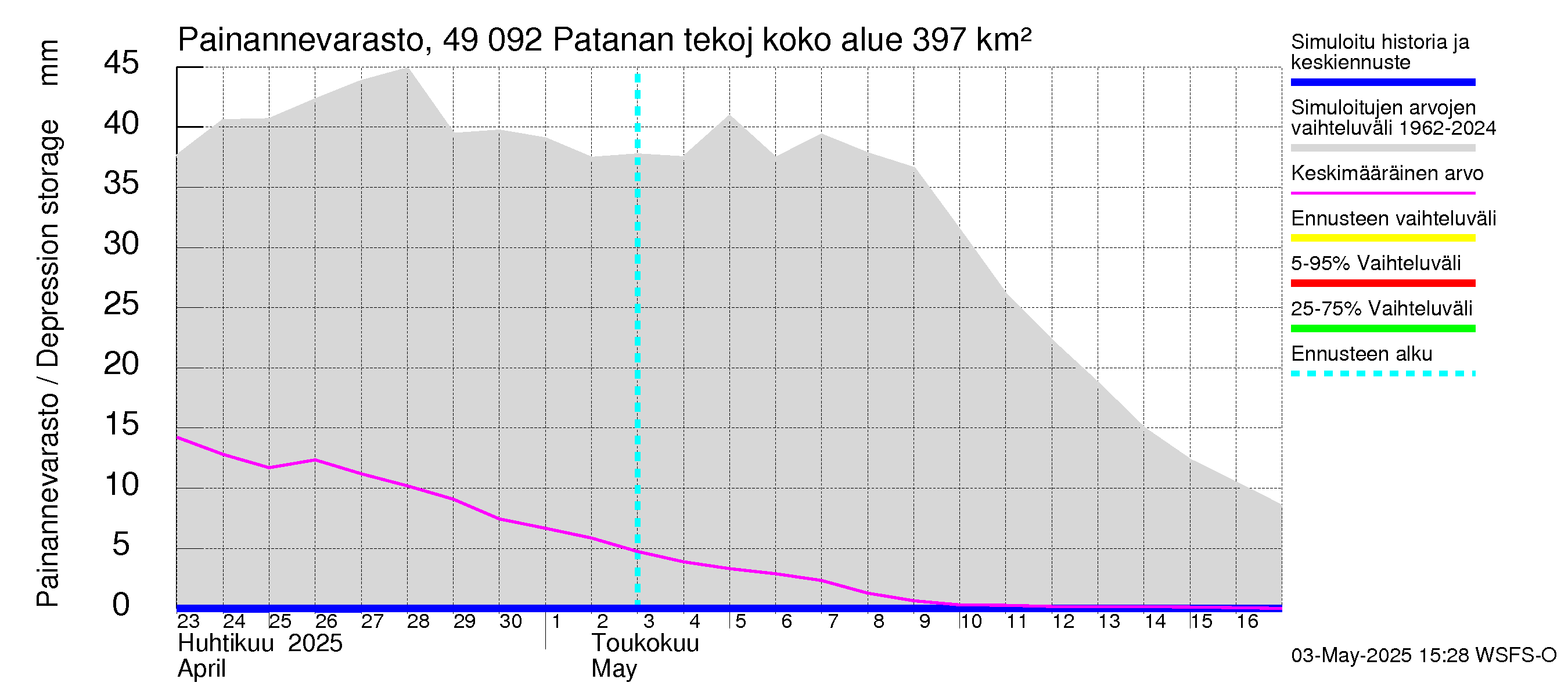 Perhonjoen vesistöalue - Patanan tekojärvi: Painannevarasto