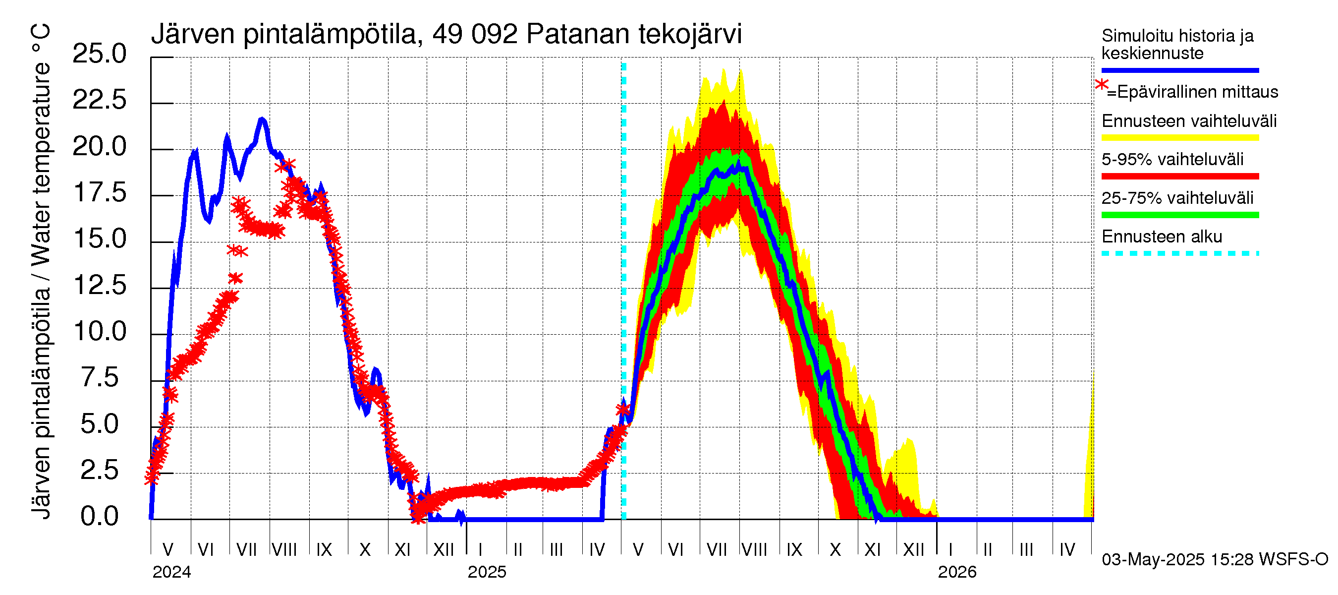 Perhonjoen vesistöalue - Patanan tekojärvi: Järven pintalämpötila