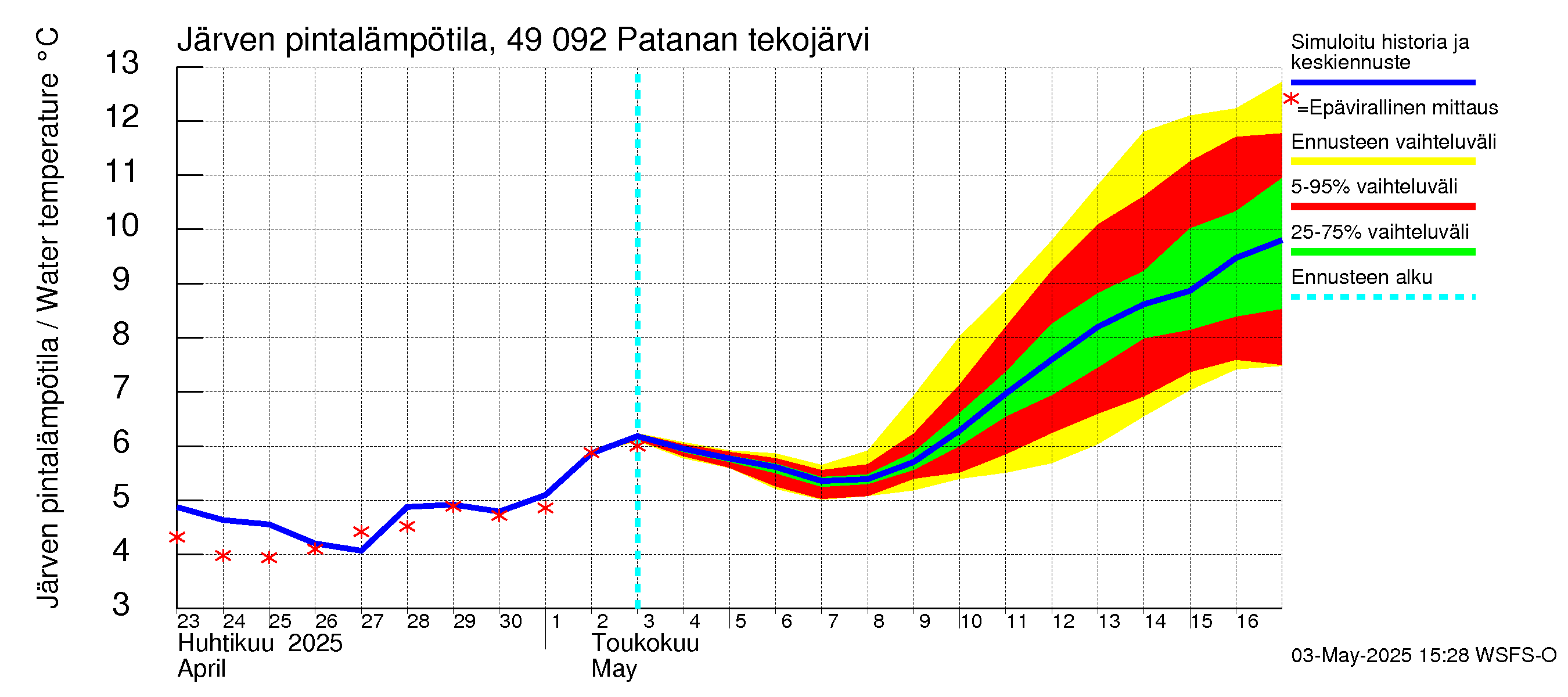 Perhonjoen vesistöalue - Patanan tekojärvi: Järven pintalämpötila
