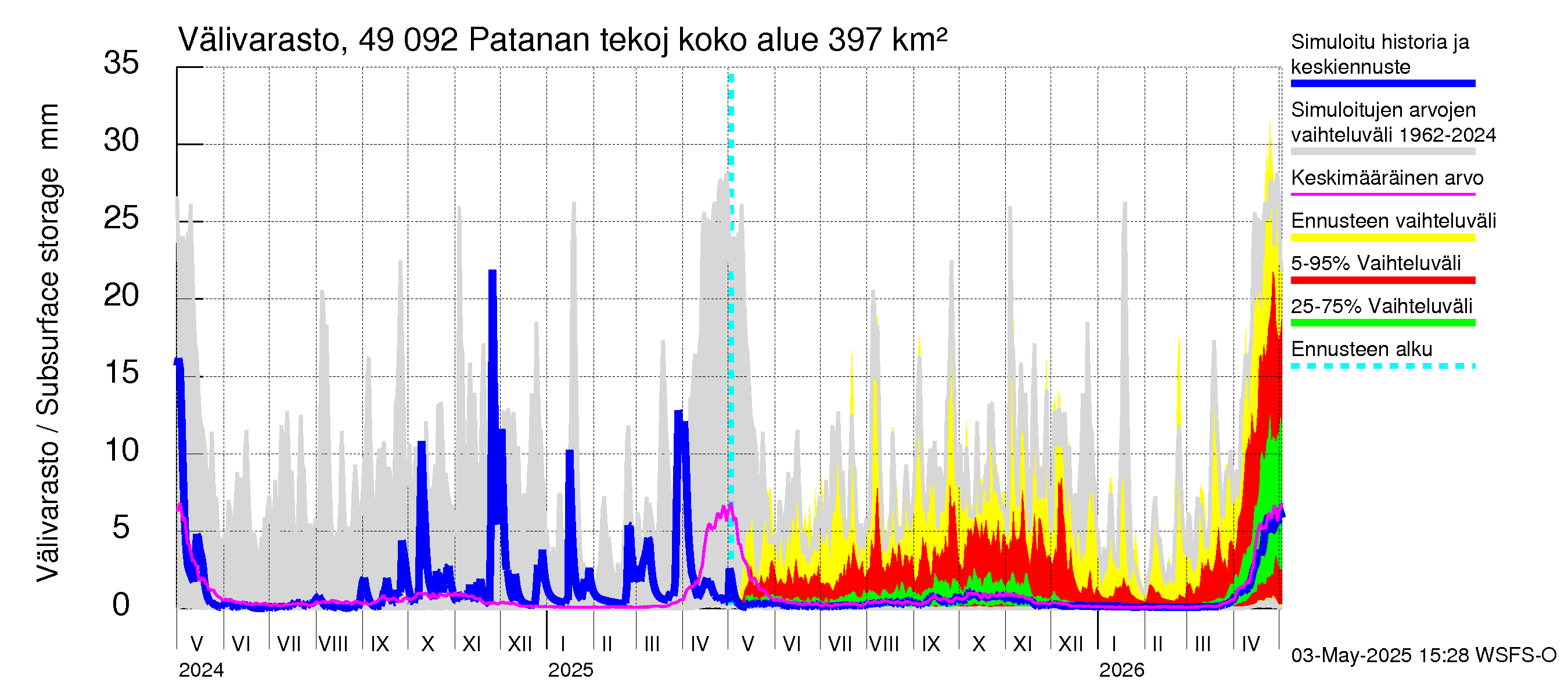 Perhonjoen vesistöalue - Patanan tekojärvi: Välivarasto