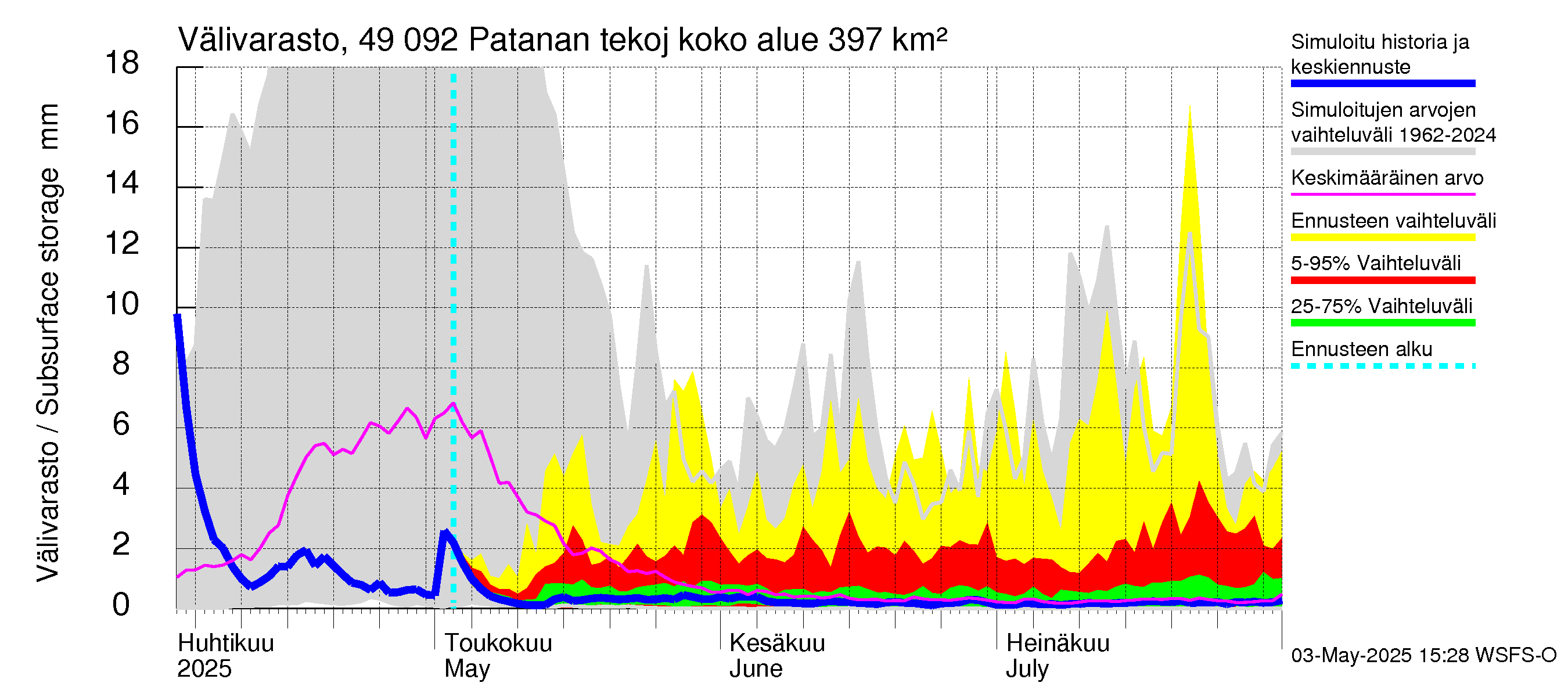 Perhonjoen vesistöalue - Patanan tekojärvi: Välivarasto