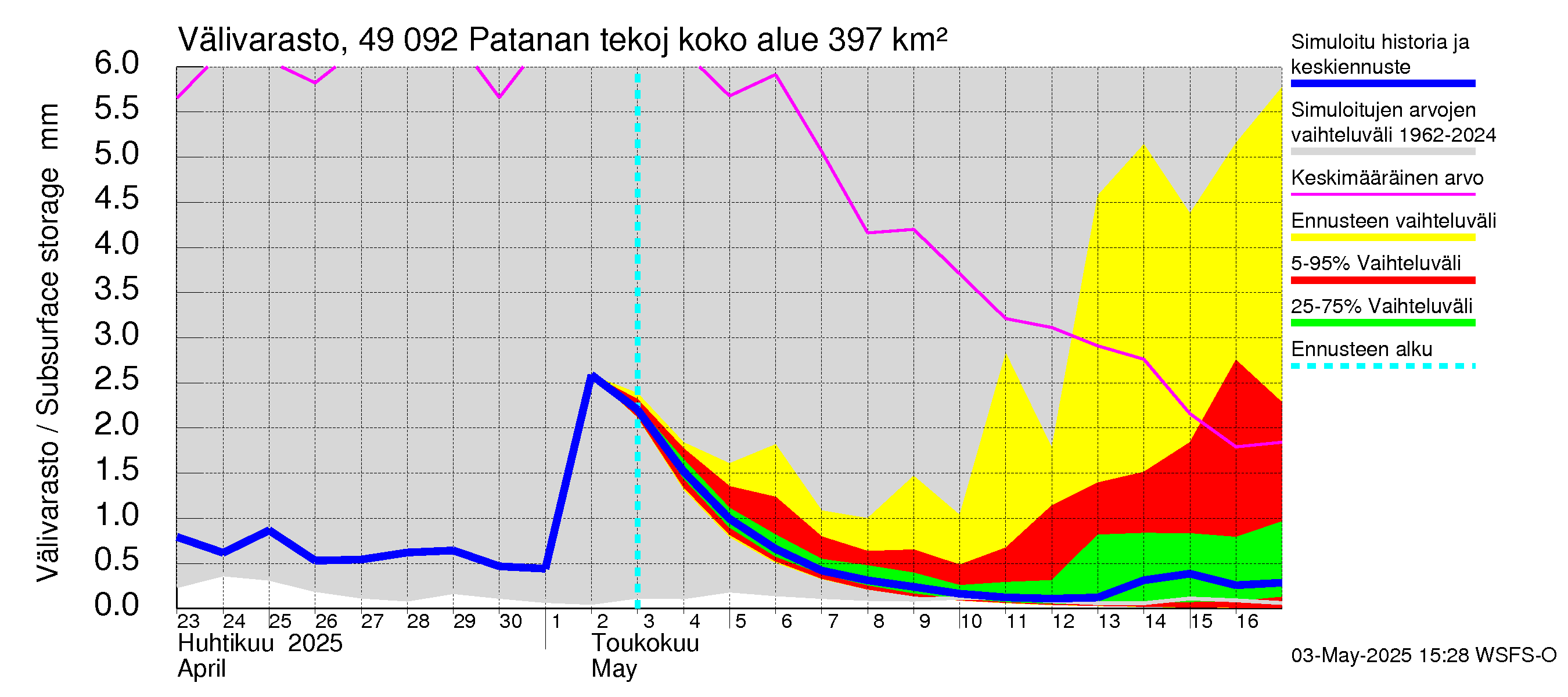 Perhonjoen vesistöalue - Patanan tekojärvi: Välivarasto