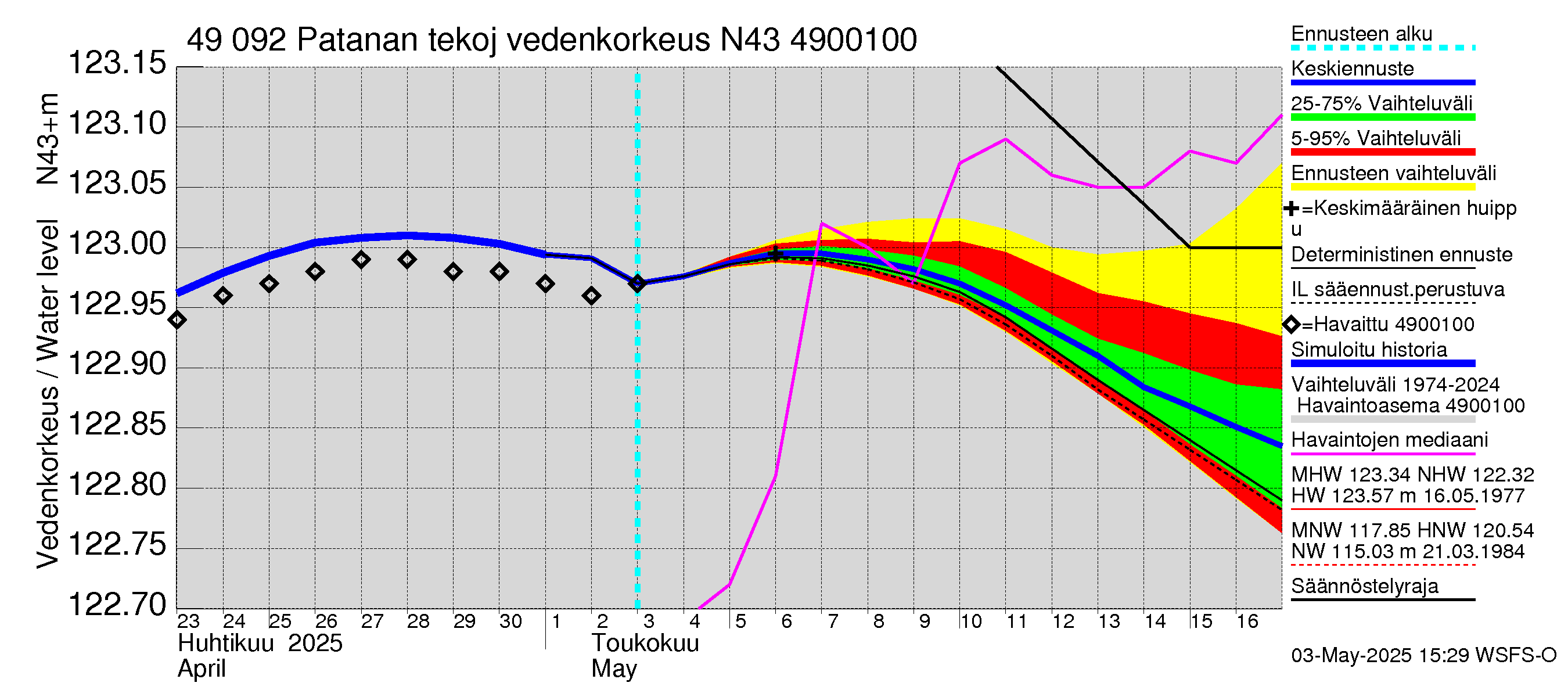 Perhonjoen vesistöalue - Patanan tekojärvi: Vedenkorkeus - jakaumaennuste