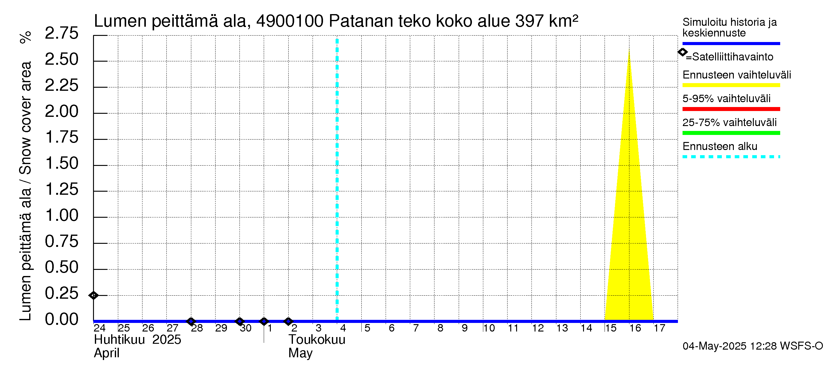 Perhonjoen vesistöalue - Patanan tekoallas: Lumen peittämä ala