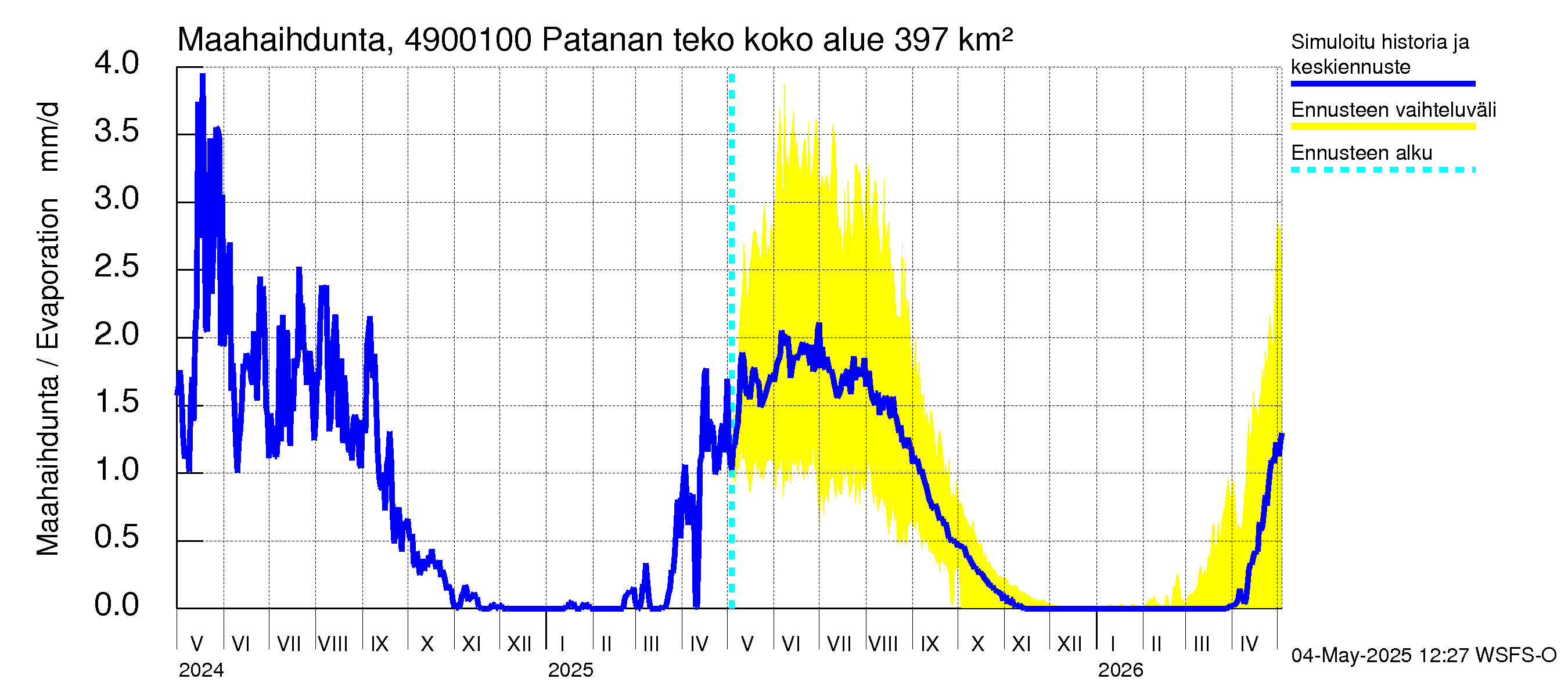 Perhonjoen vesistöalue - Patanan tekoallas: Haihdunta maa-alueelta