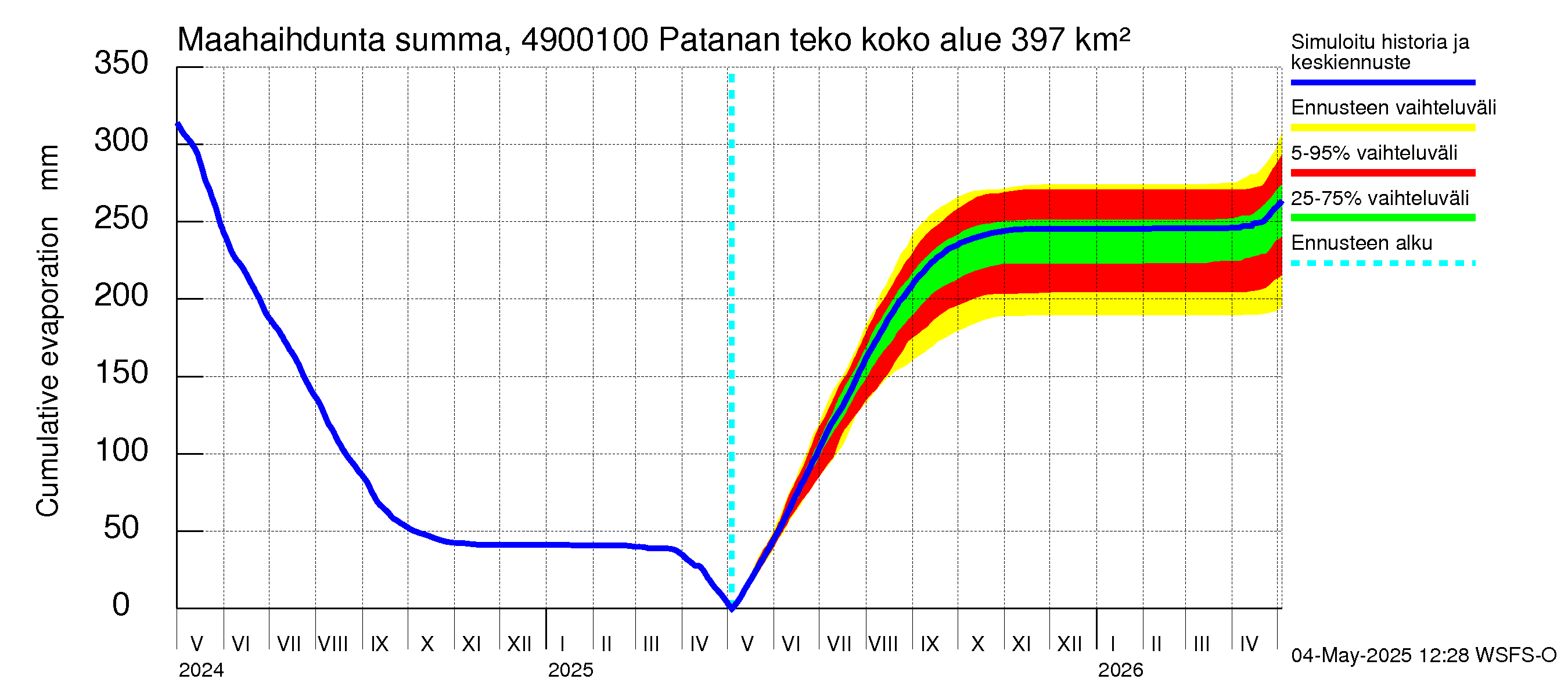 Perhonjoen vesistöalue - Patanan tekoallas: Haihdunta maa-alueelta - summa