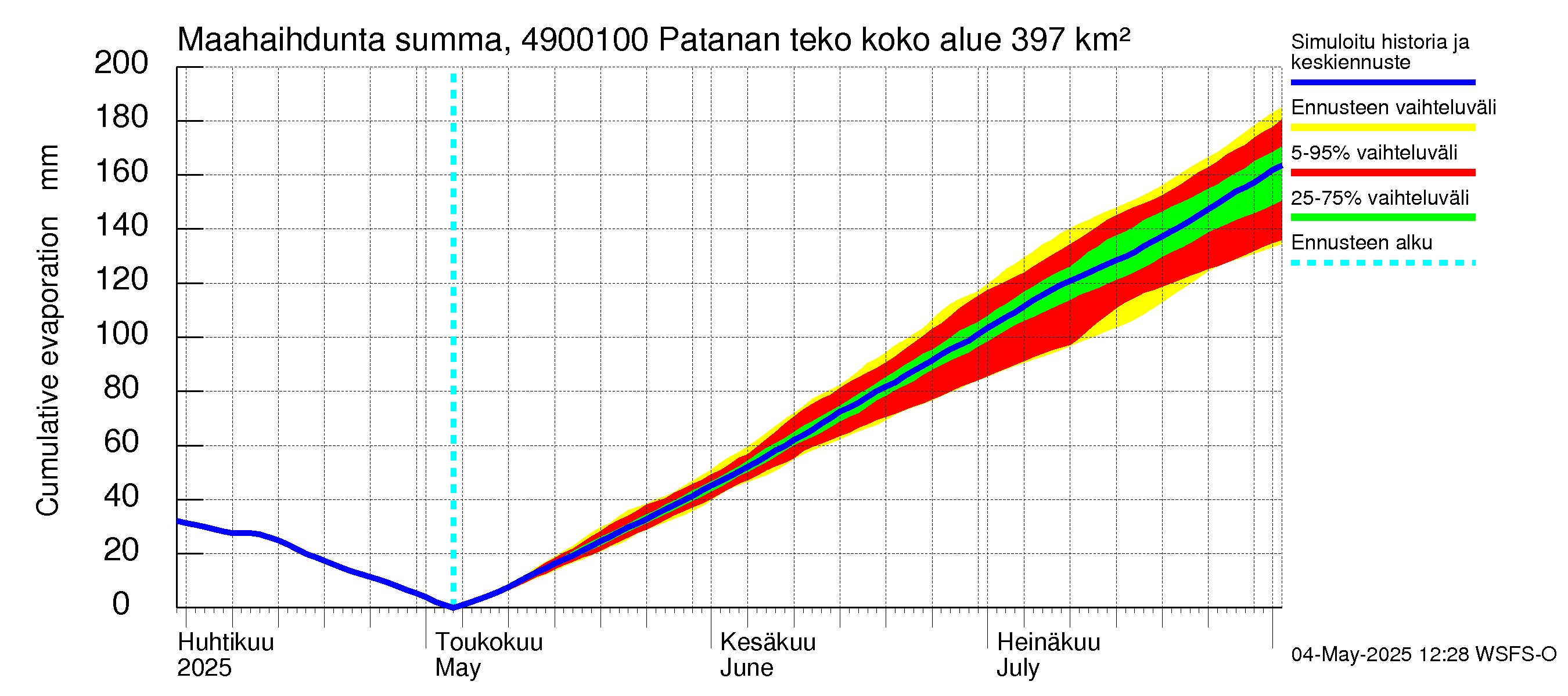 Perhonjoen vesistöalue - Patanan tekoallas: Haihdunta maa-alueelta - summa