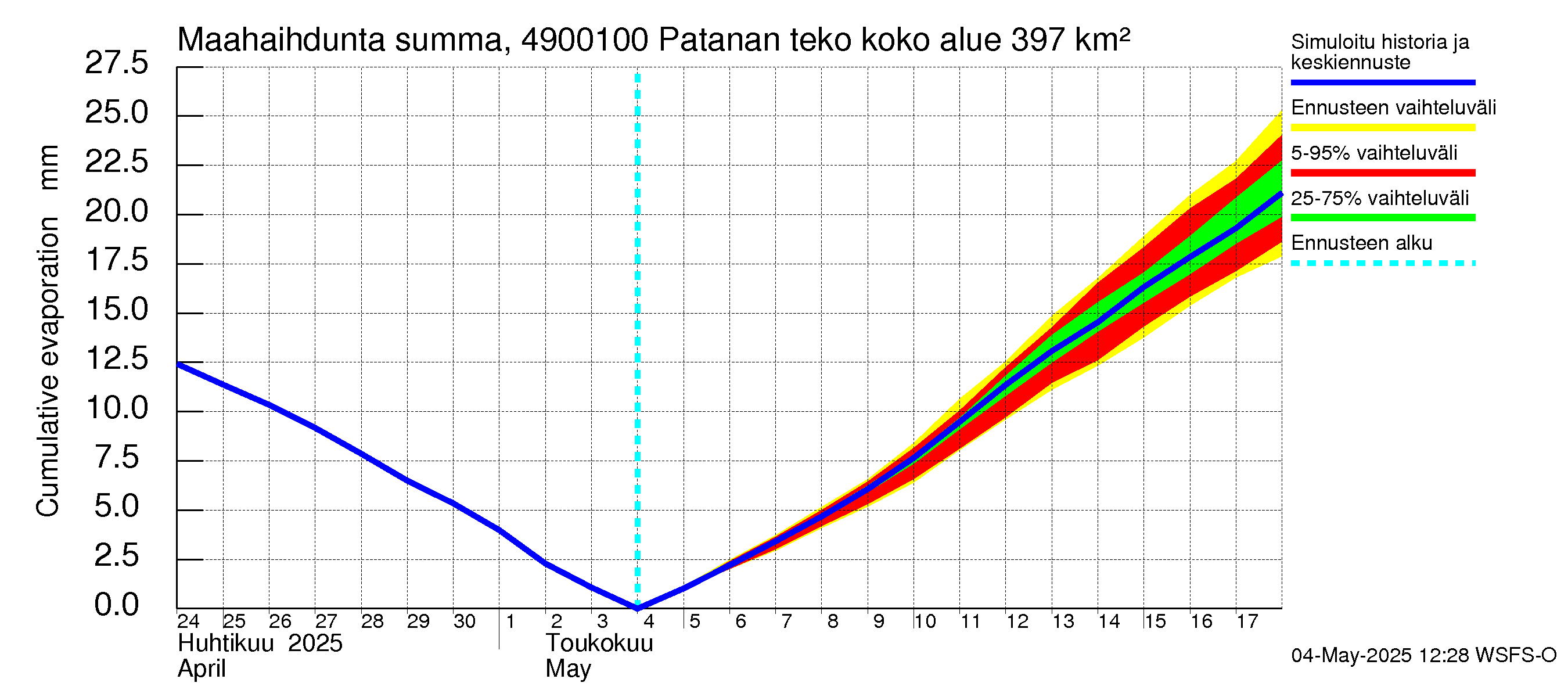 Perhonjoen vesistöalue - Patanan tekoallas: Haihdunta maa-alueelta - summa