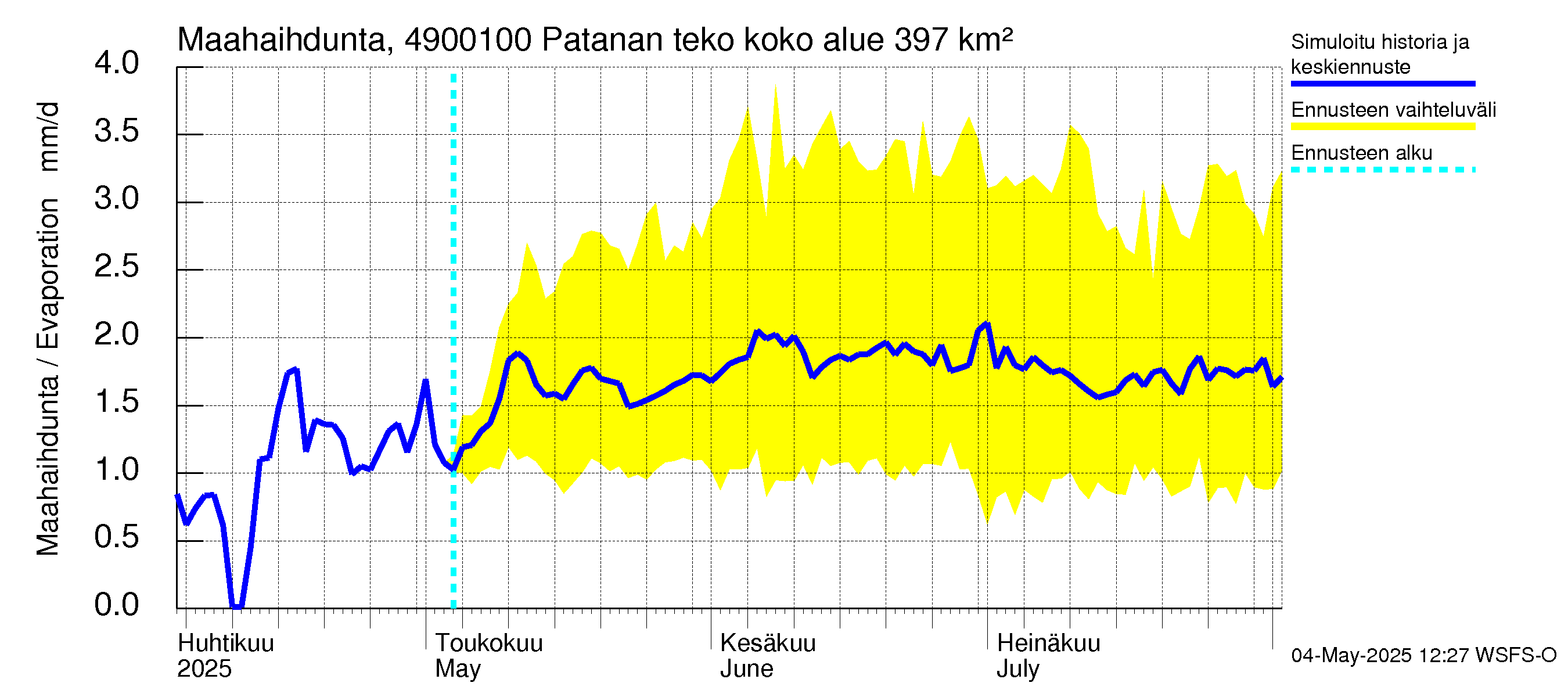 Perhonjoen vesistöalue - Patanan tekoallas: Haihdunta maa-alueelta