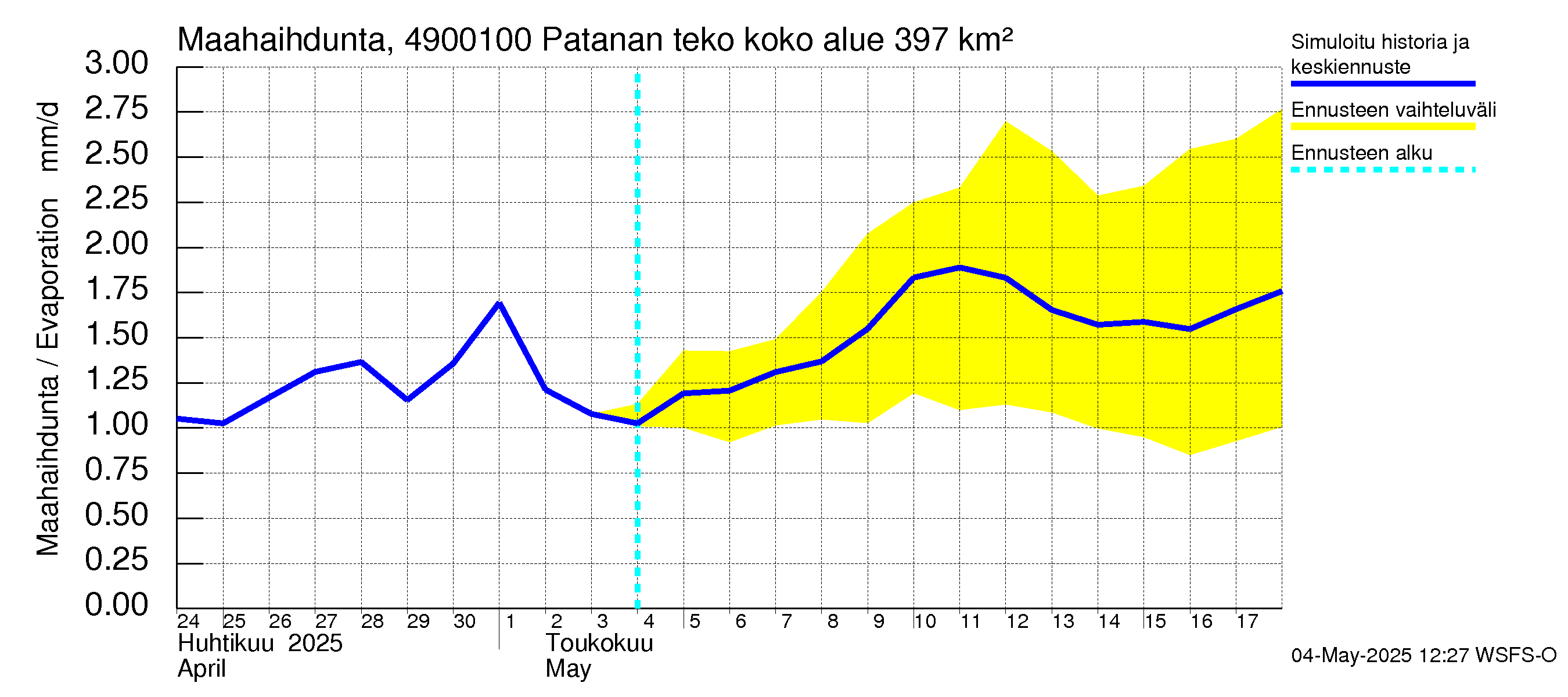 Perhonjoen vesistöalue - Patanan tekoallas: Haihdunta maa-alueelta