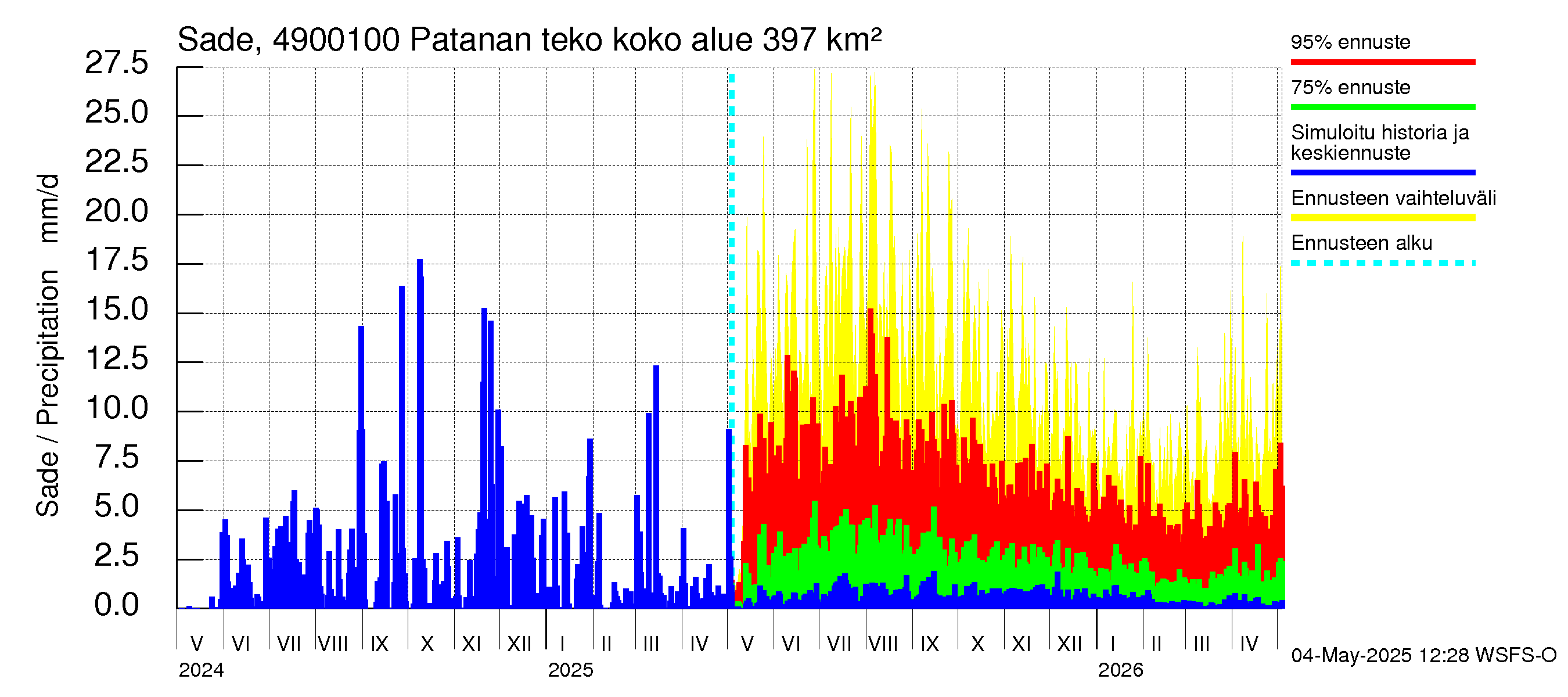 Perhonjoen vesistöalue - Patanan tekoallas: Sade